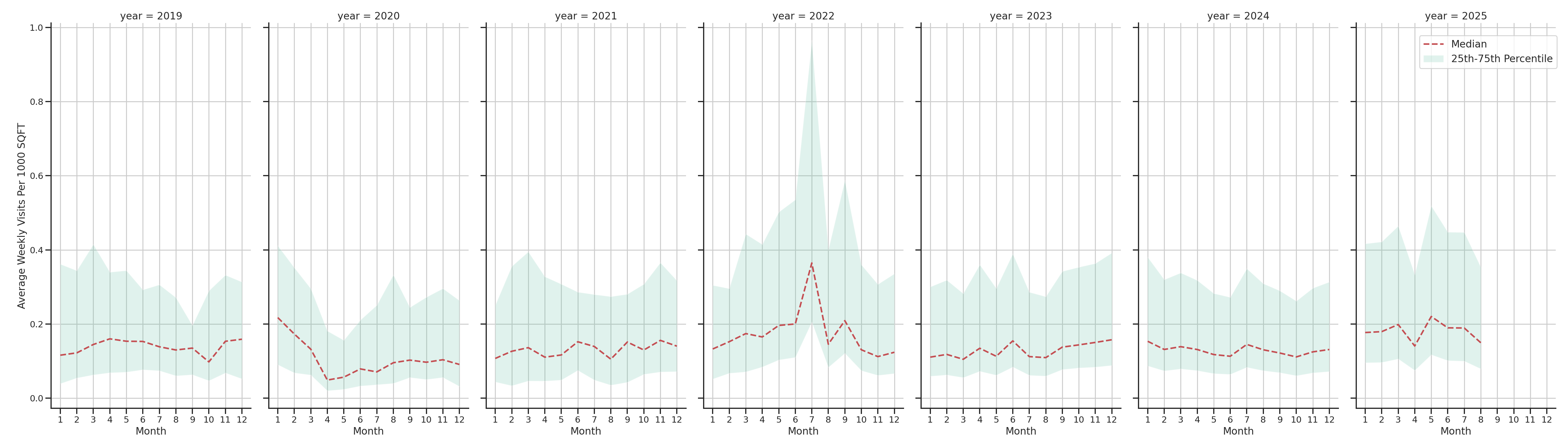 Fire Departments Standalone Weekly Visits per 1000 SQFT, measured vs. first party data
