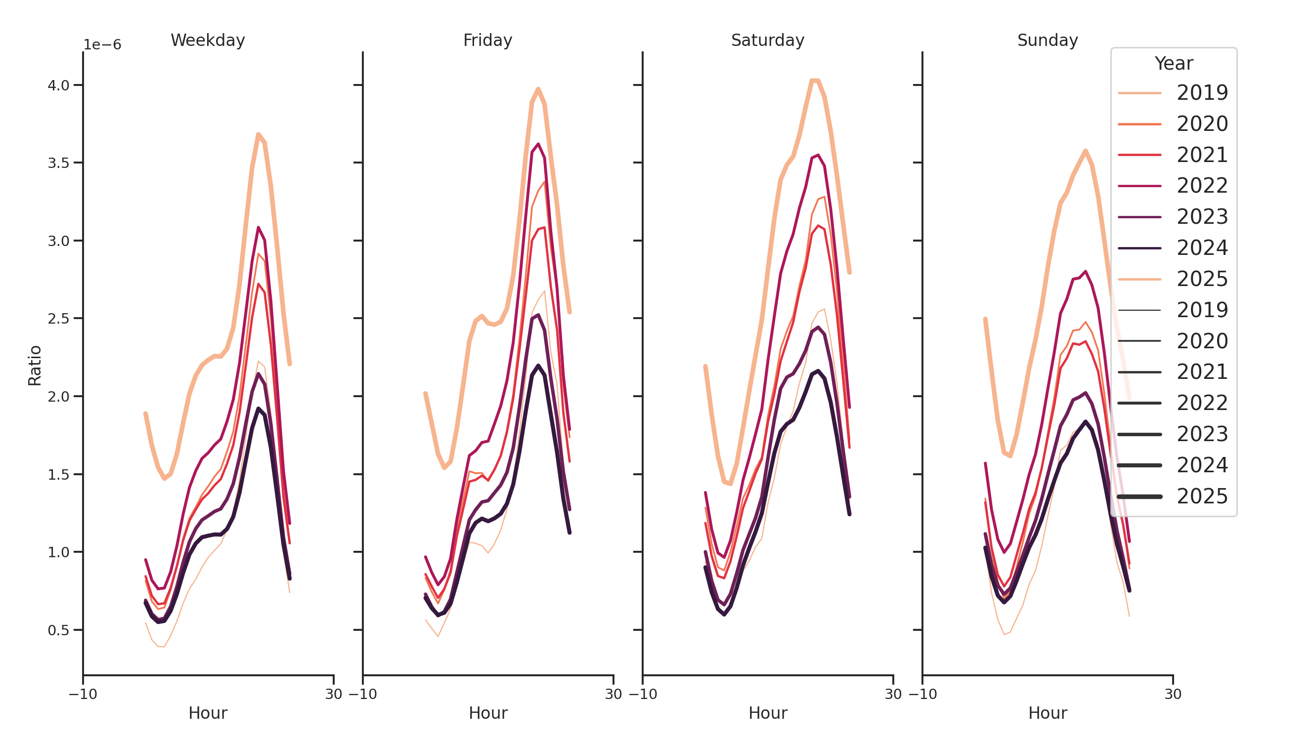 Fire Departments Day of Week and Hour of Day Profiles