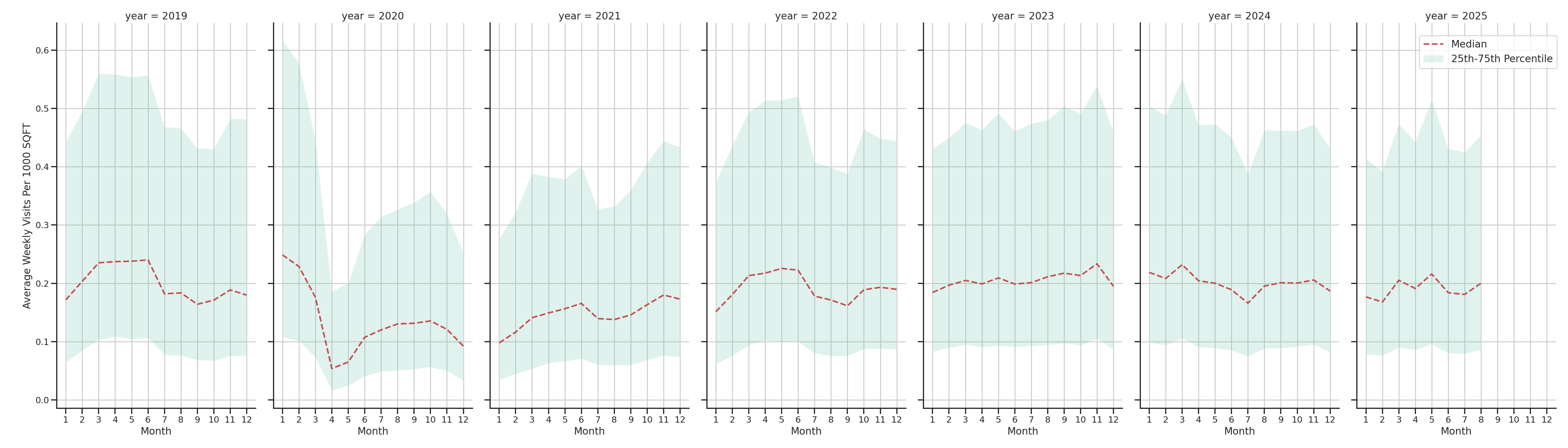 Fraternal Organizations Standalone Weekly Visits per 1000 SQFT, measured vs. first party data