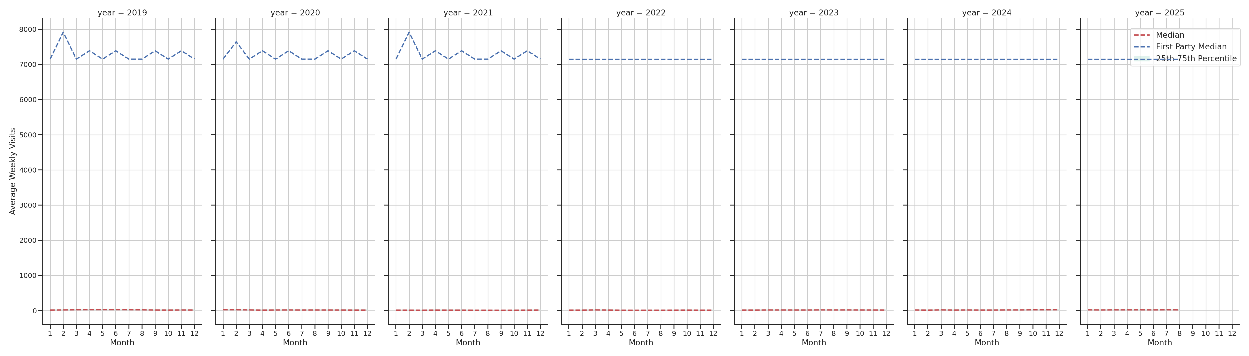 Gas Stations Weekly visits, measured vs. first party data\label{trends}