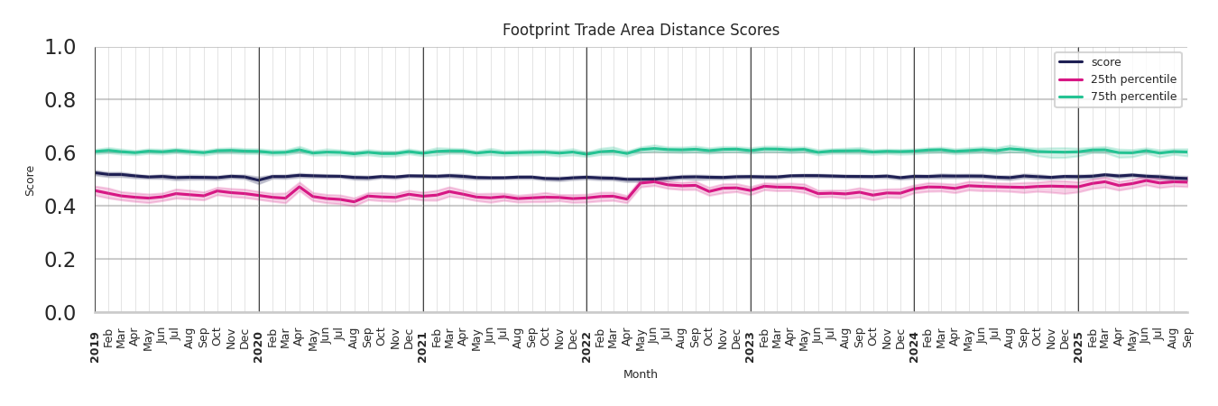 Gas Stations footprint Score