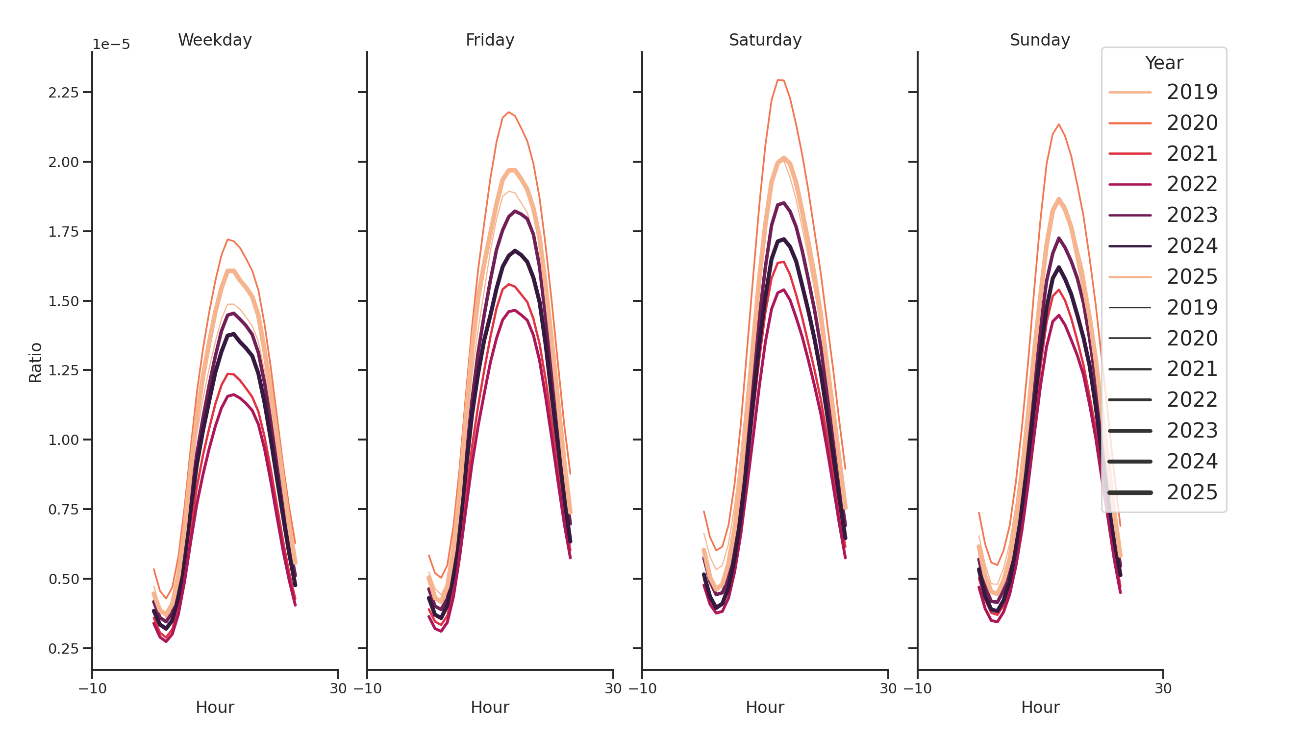 Gas Stations Day of Week and Hour of Day Profiles