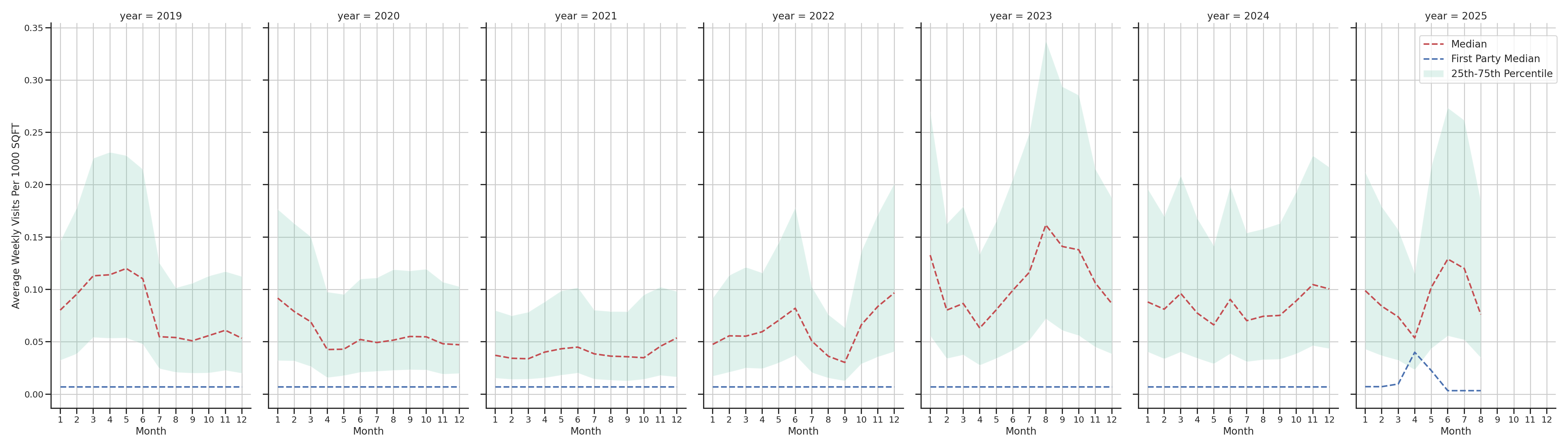 General Aviation Airports Standalone Weekly Visits per 1000 SQFT, measured vs. first party data