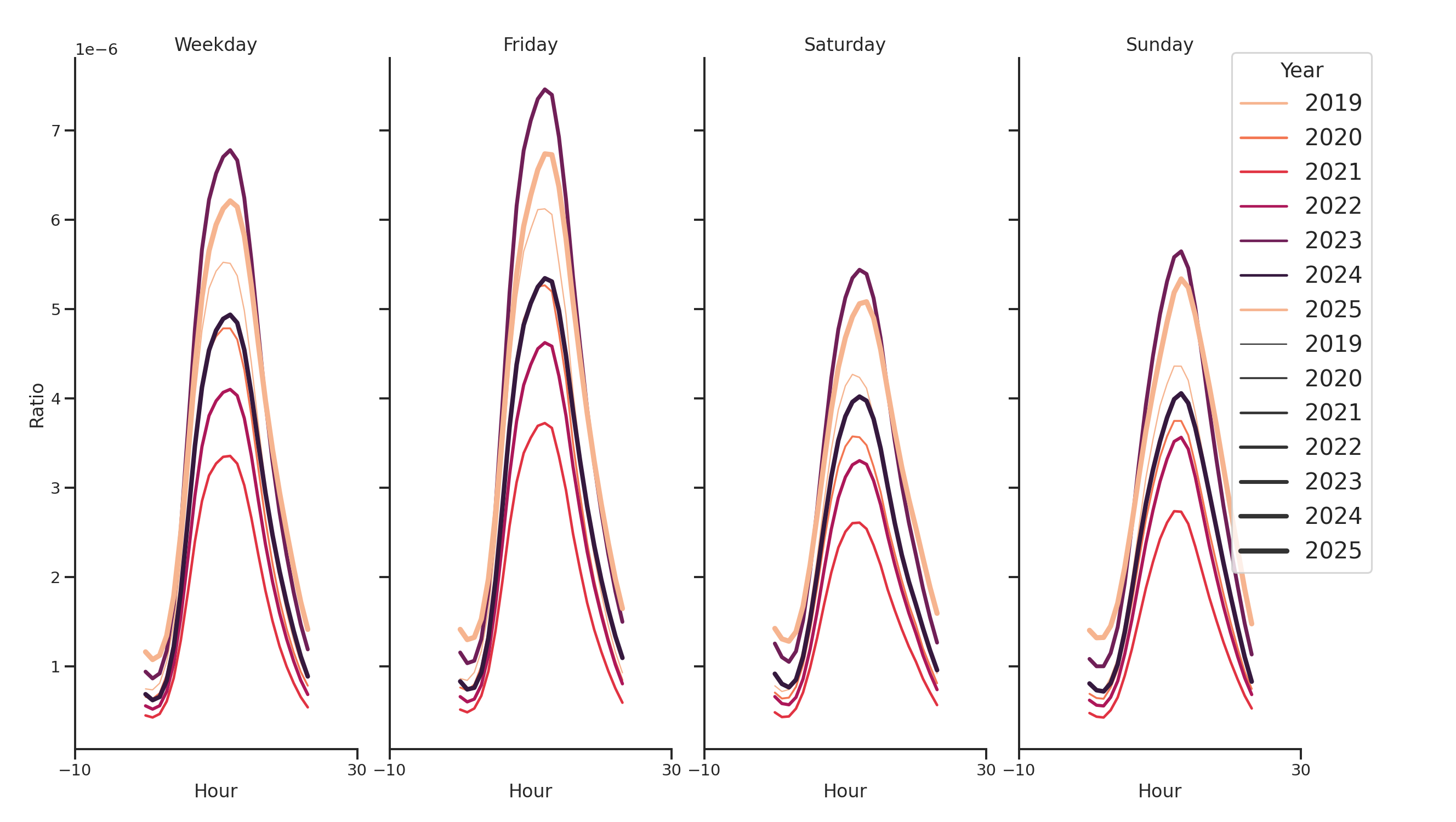 General Aviation Airports Day of Week and Hour of Day Profiles