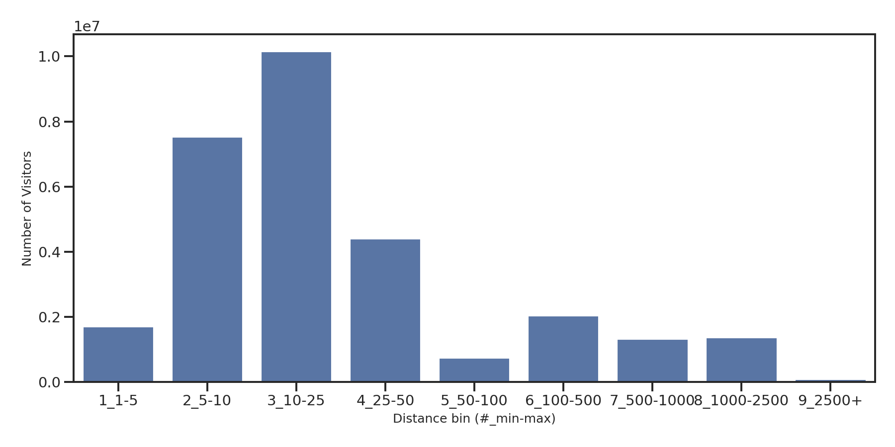 General Aviation Airports Device home to place distance weighted device visits