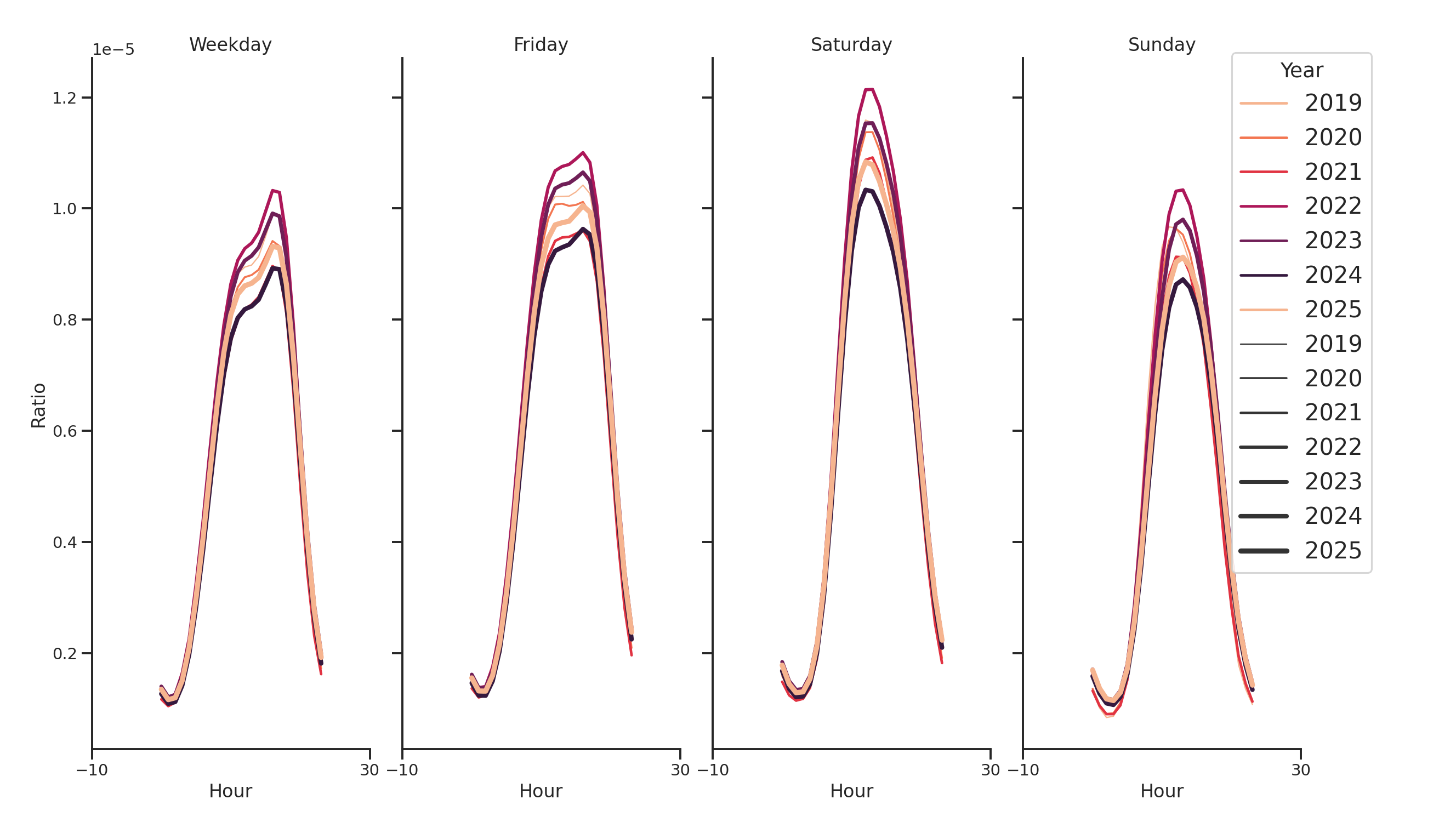 Gyms Day of Week and Hour of Day Profiles