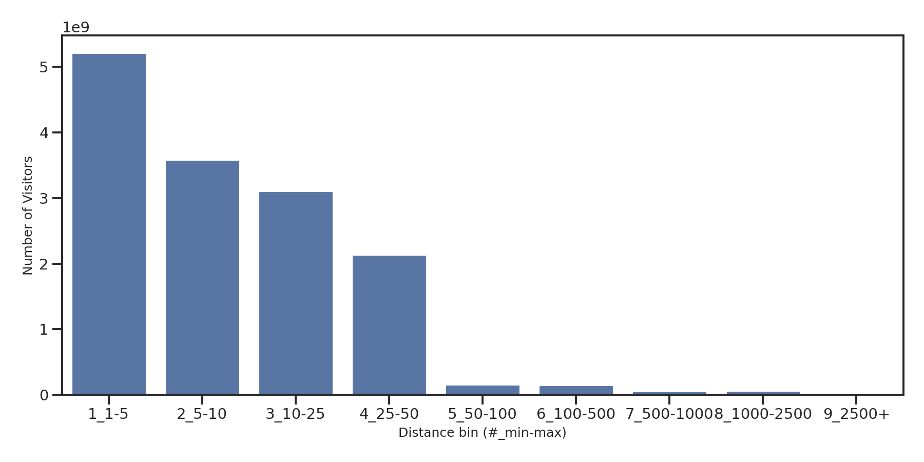 Gyms Device home to place distance weighted device visits