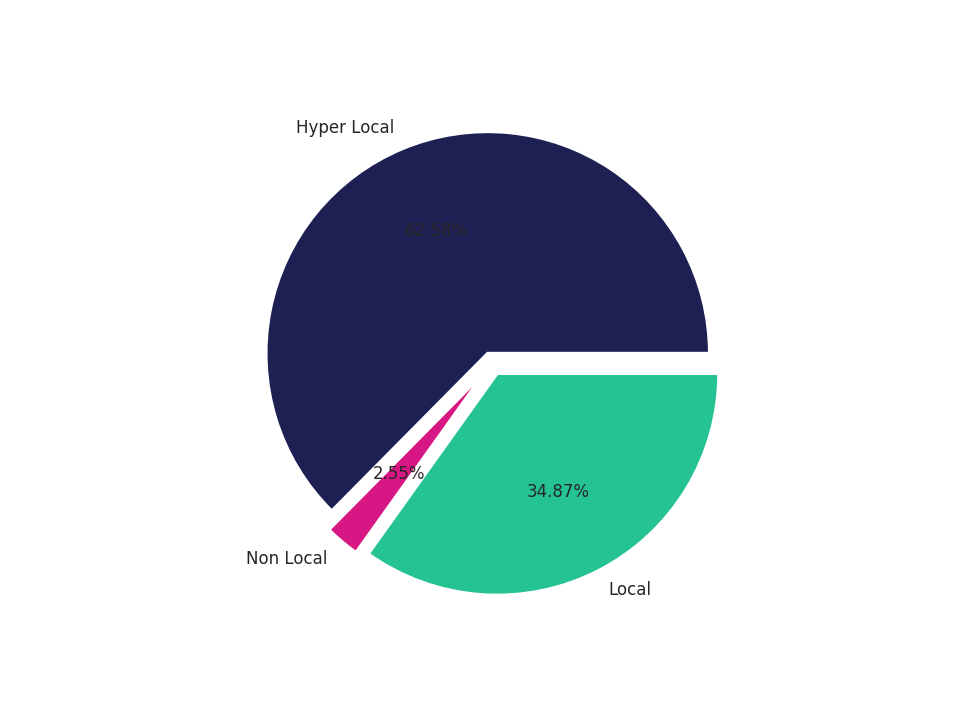 Gyms Tradeareas visits distribution 