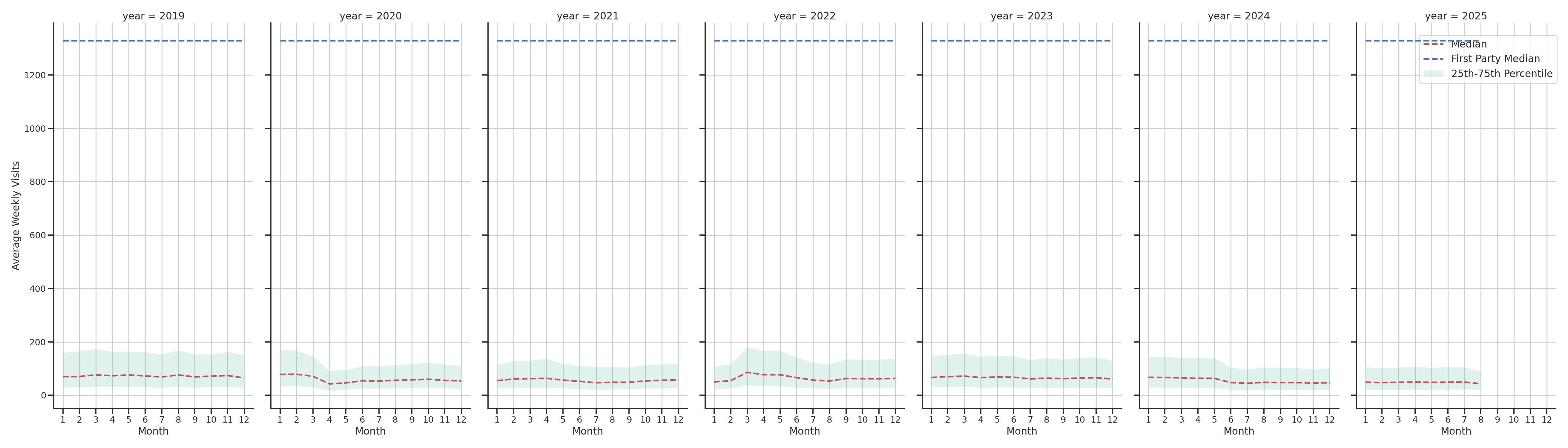 Hospitals Weekly visits, measured vs. first party data\label{trends}
