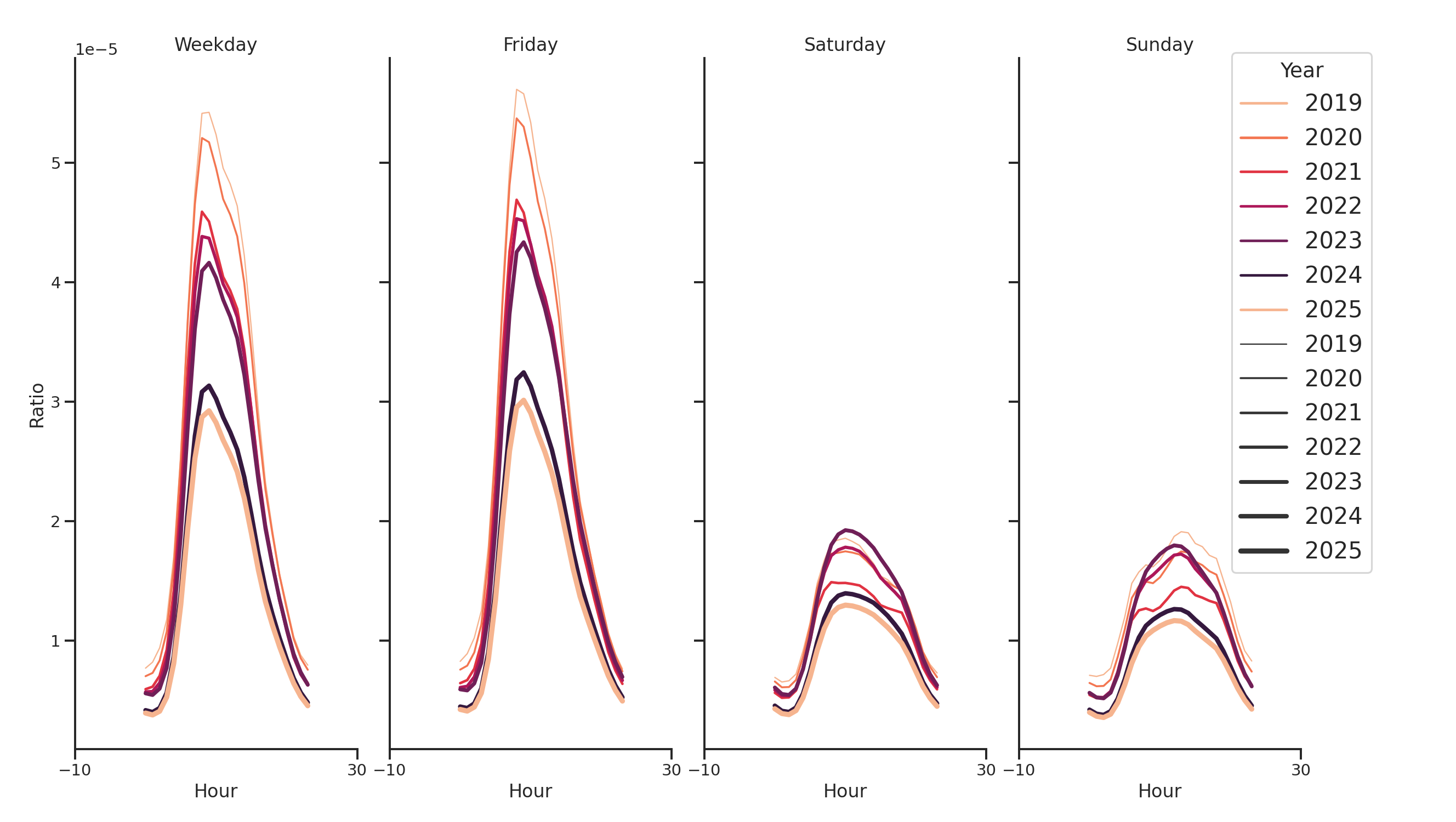 Hospitals Day of Week and Hour of Day Profiles