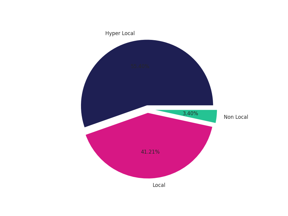 Hospitals Tradeareas visits distribution 