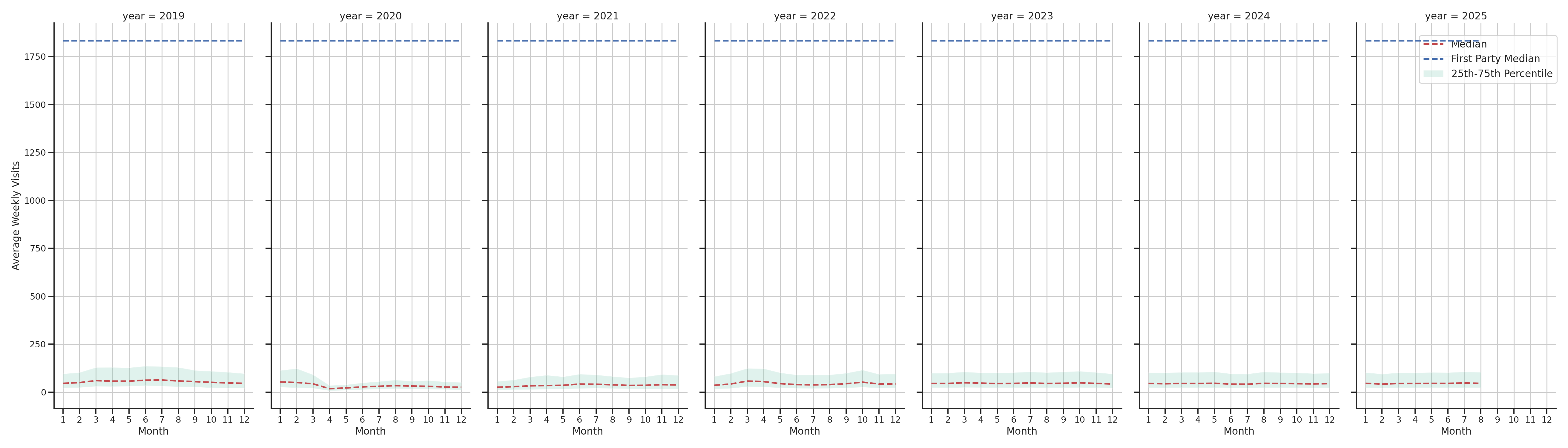 Hotels Weekly visits, measured vs. first party data\labeltrends