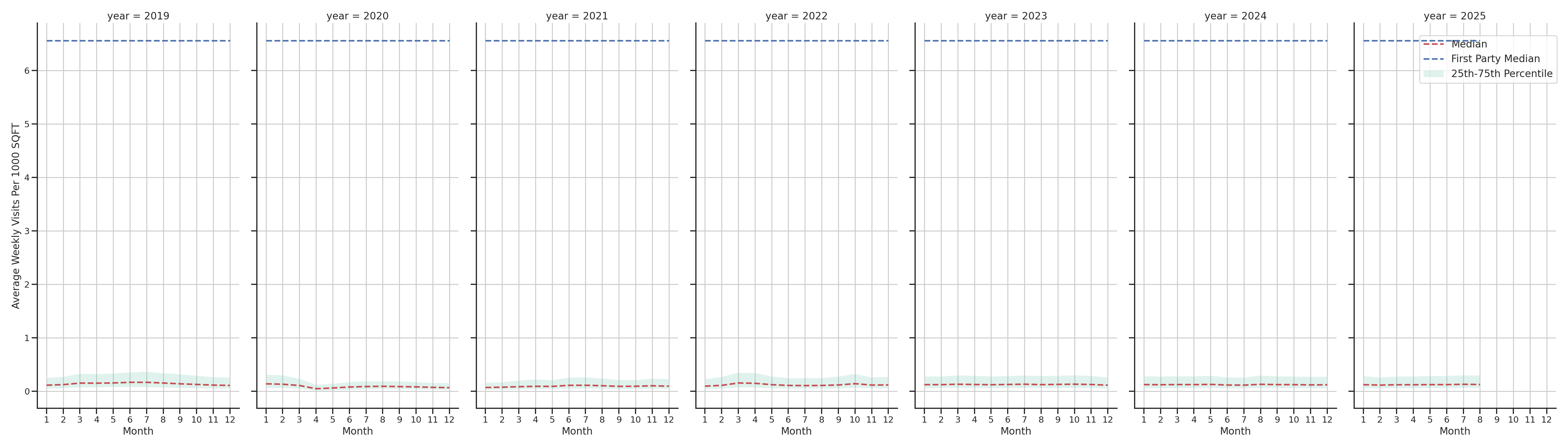 Hotels Standalone Weekly Visits per 1000 SQFT, measured vs. first party data
