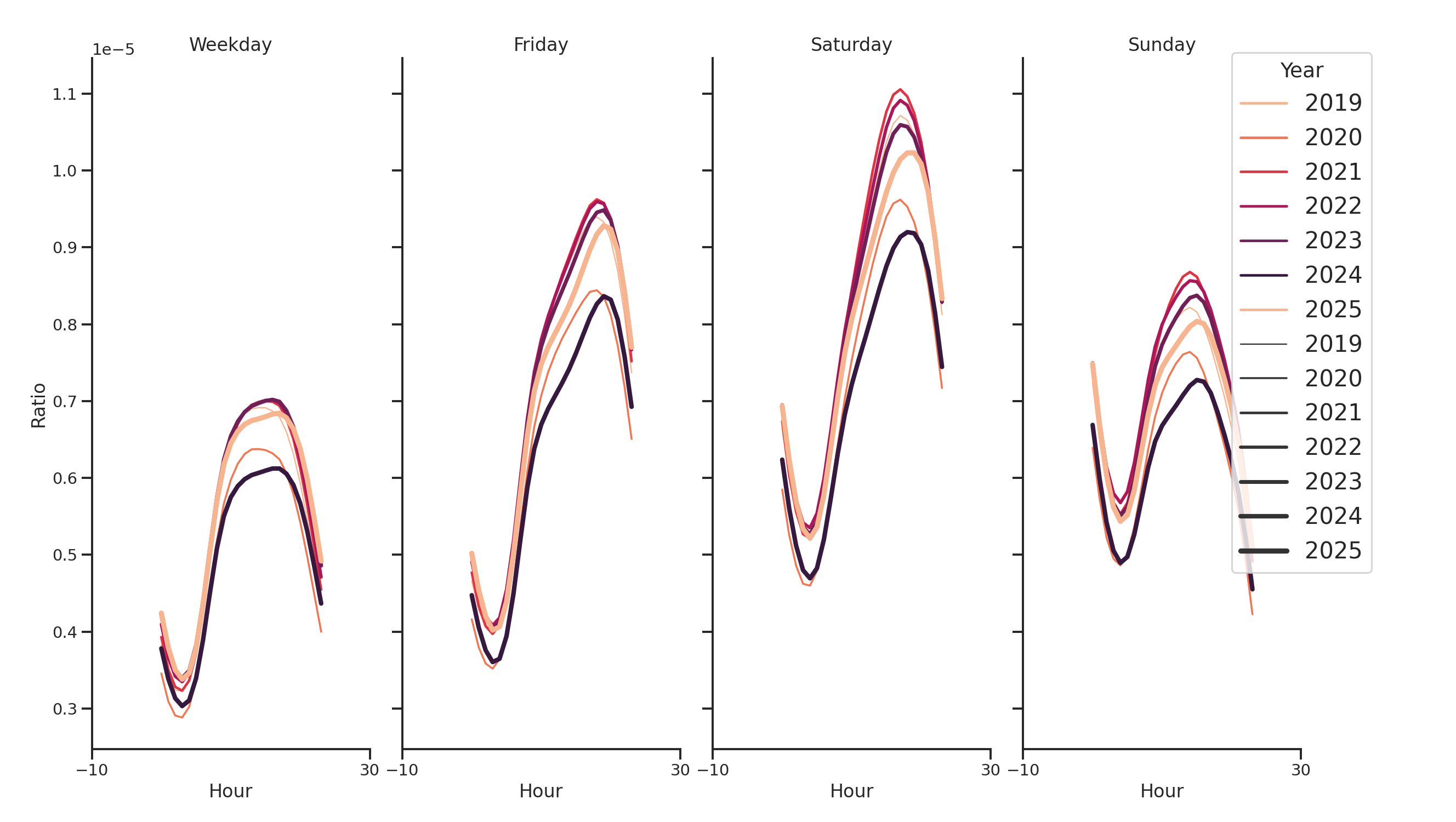 Hotels Day of Week and Hour of Day Profiles
