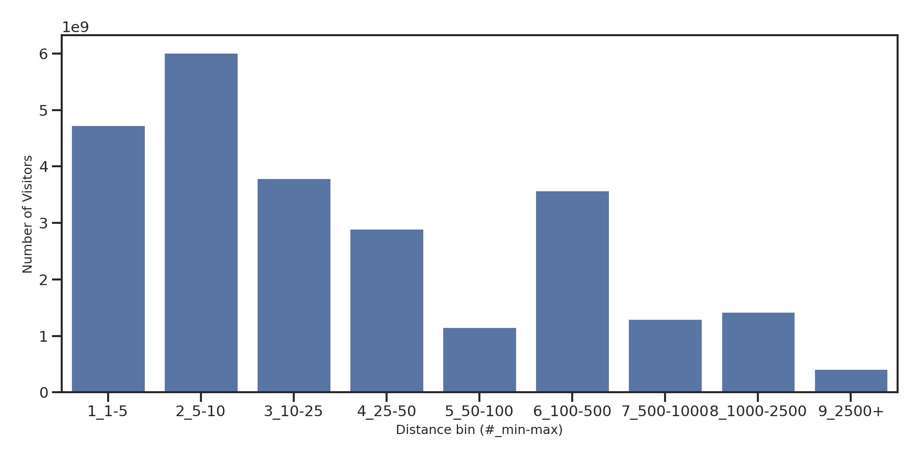 Hotels Device home to place distance weighted device visits