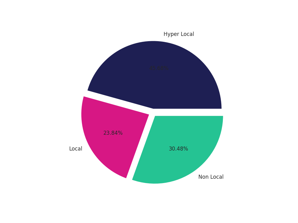Hotels Tradeareas visits distribution 