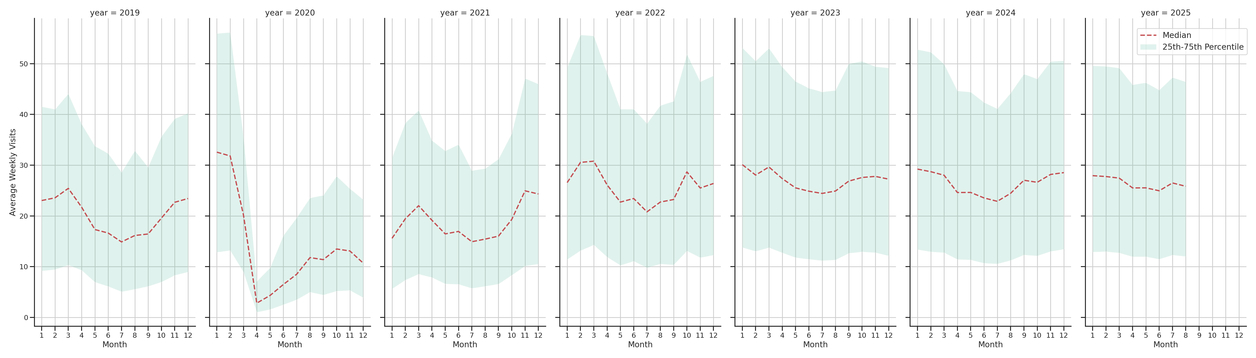 Indoor Recs Weekly visits, measured vs. first party data\label{trends}