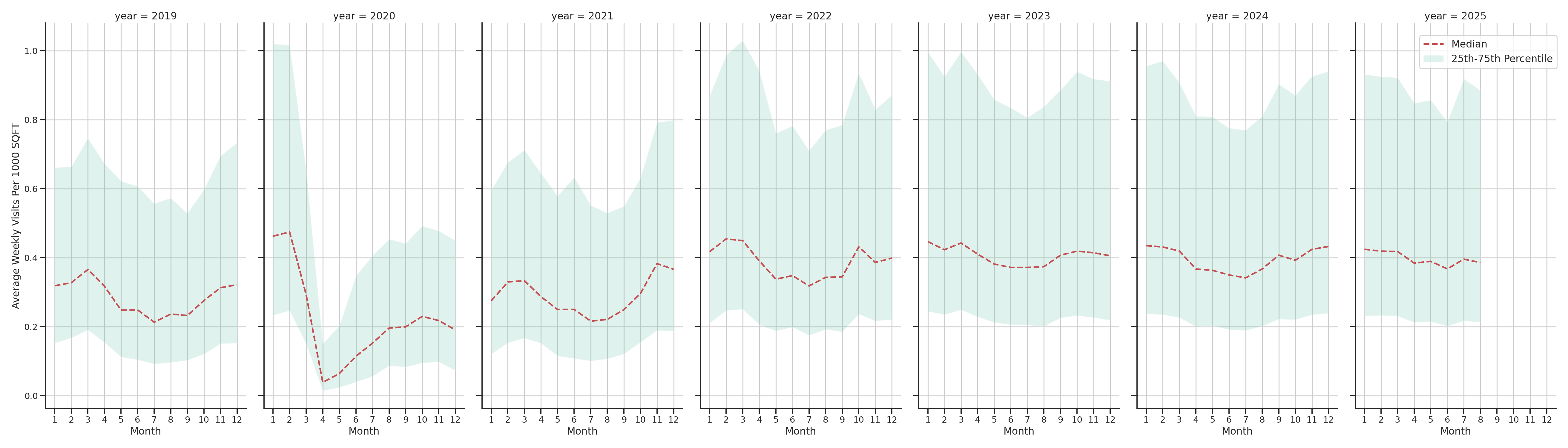 Indoor Recs Standalone Weekly Visits per 1000 SQFT, measured vs. first party data