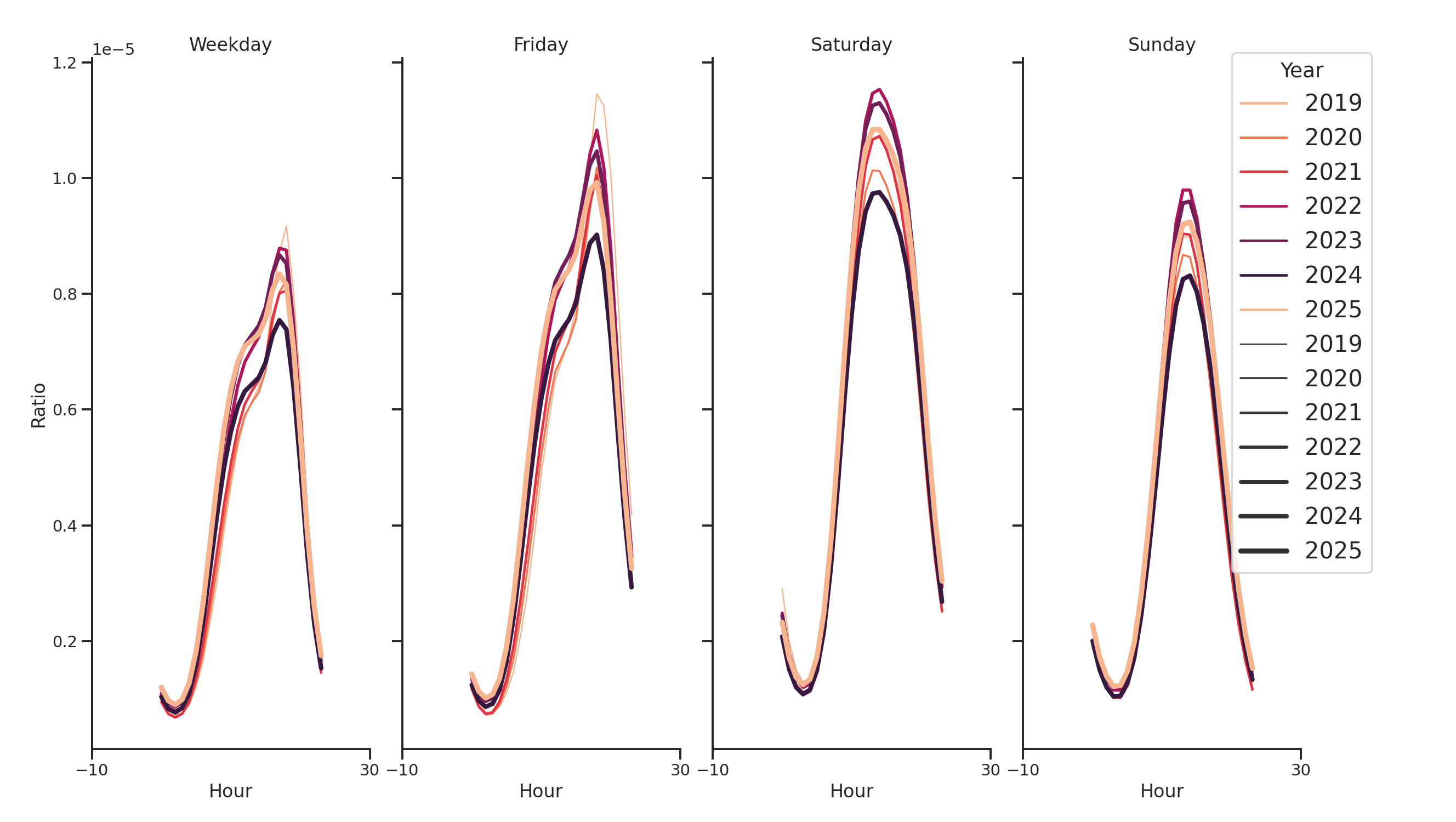 Indoor Recs Day of Week and Hour of Day Profiles