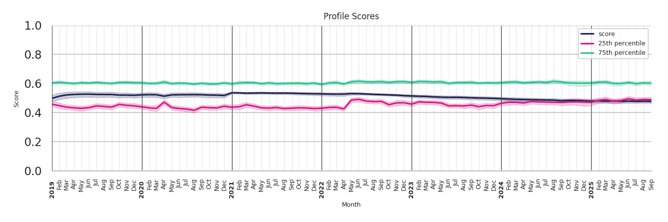 Indoor Recs Profile Score