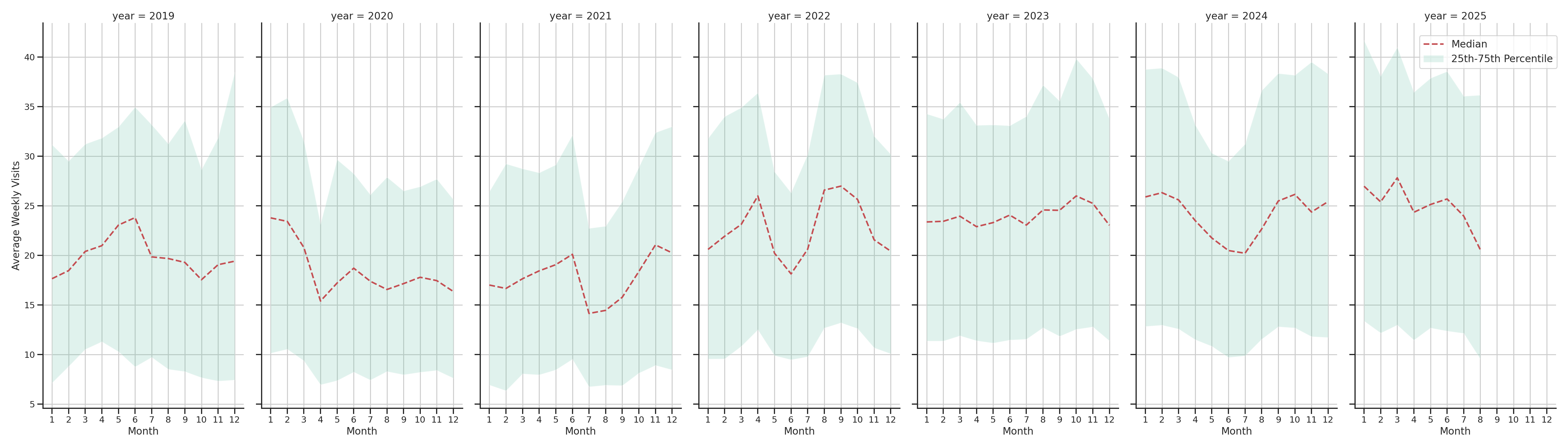 Laundromats Weekly visits, measured vs. first party data\label{trends}