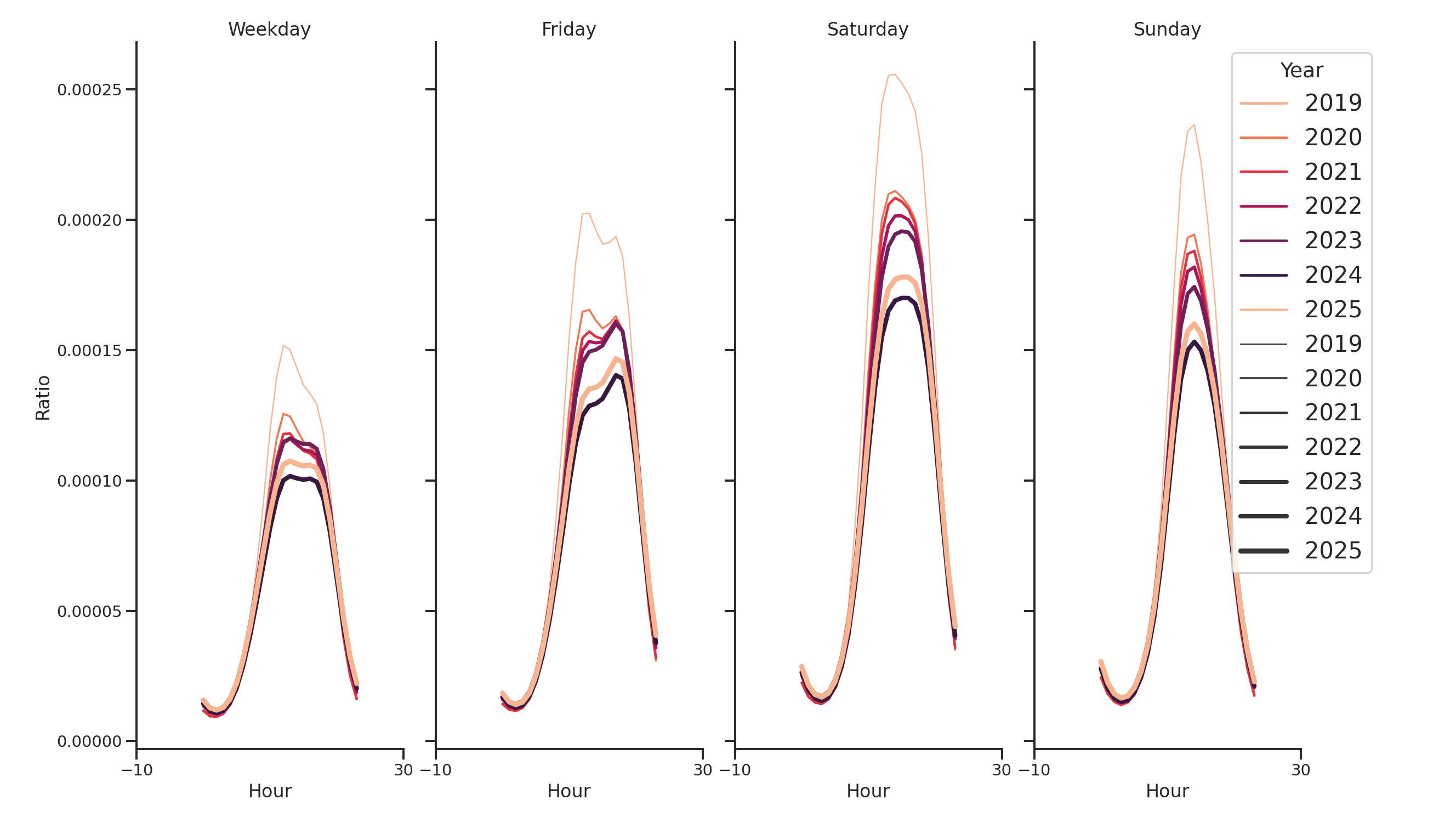 Lifestyle Centers Day of Week and Hour of Day Profiles