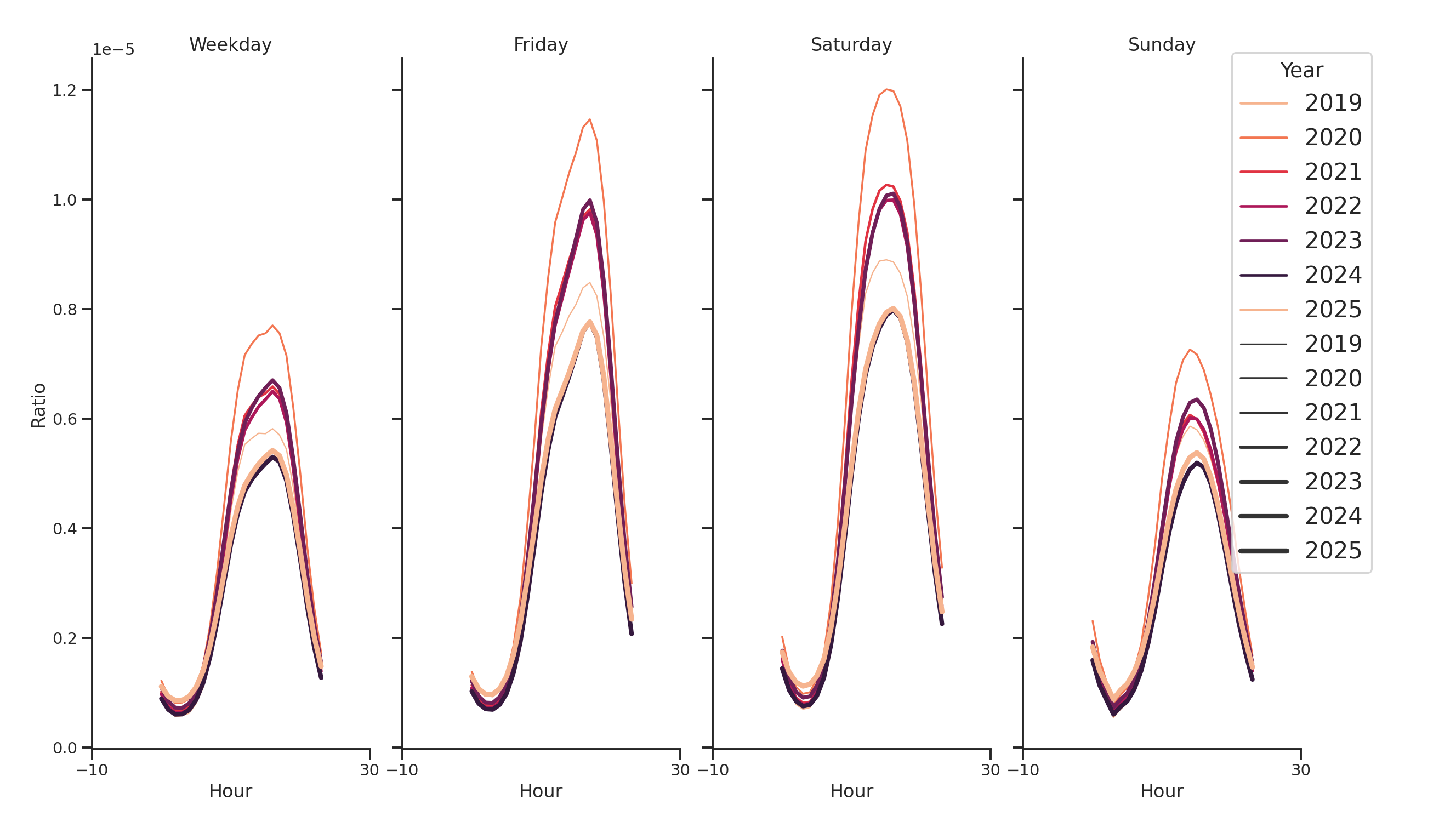 Liquor Stores Day of Week and Hour of Day Profiles