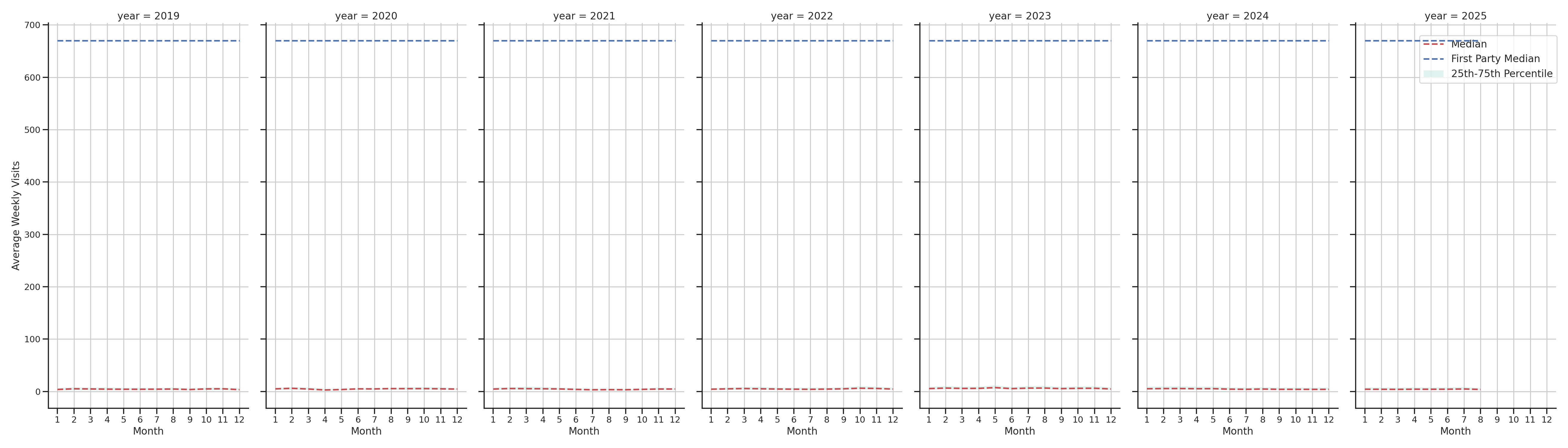 Medical Offices (Cardiology) Weekly visits, measured vs. first party data\label{trends}
