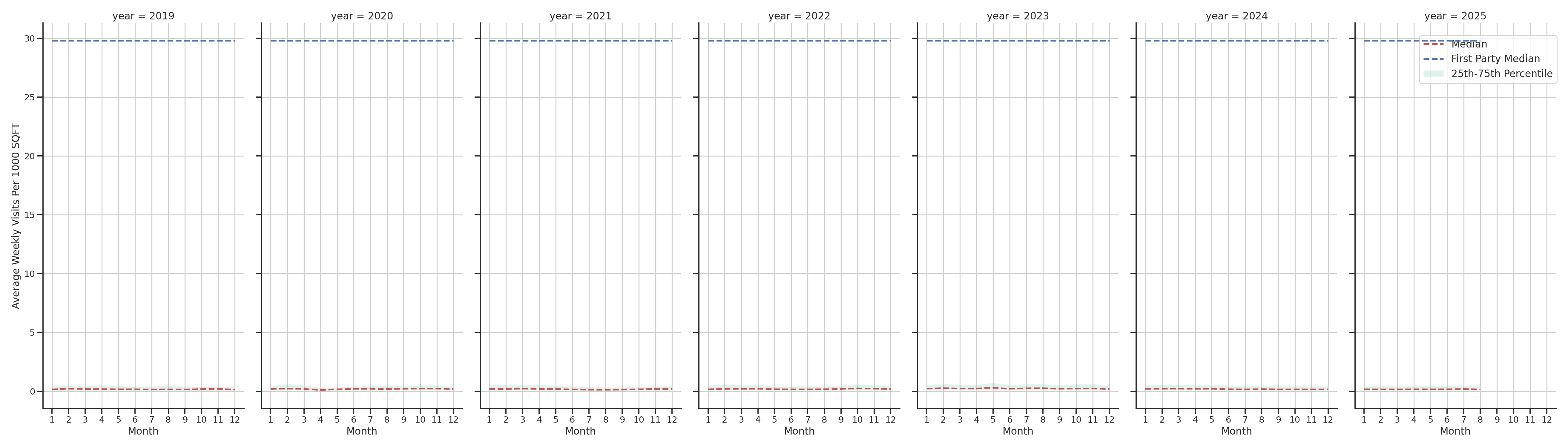 Medical Offices (Cardiology) Standalone Weekly Visits per 1000 SQFT, measured vs. first party data