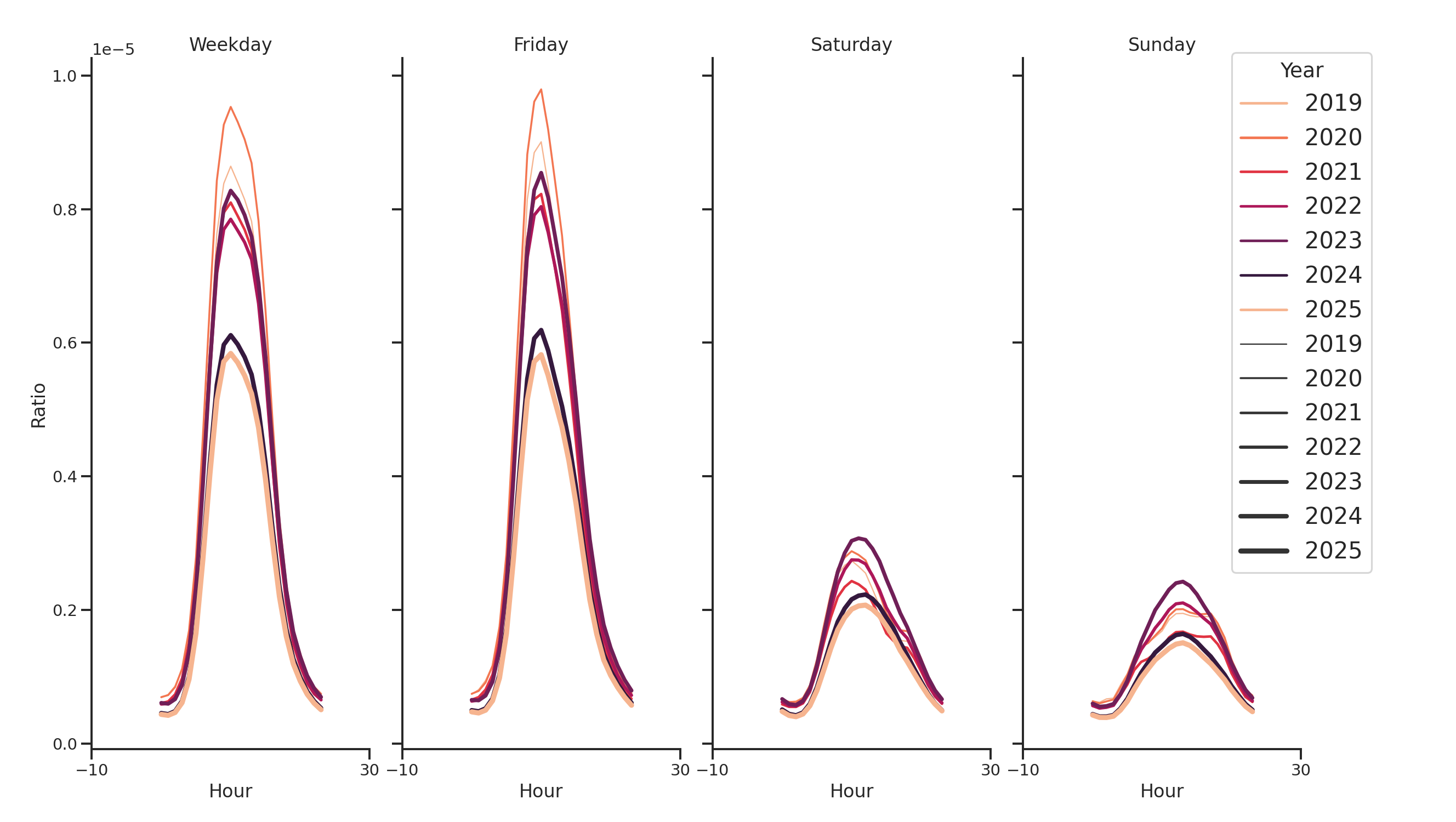 Medical Offices (Cardiology) Day of Week and Hour of Day Profiles