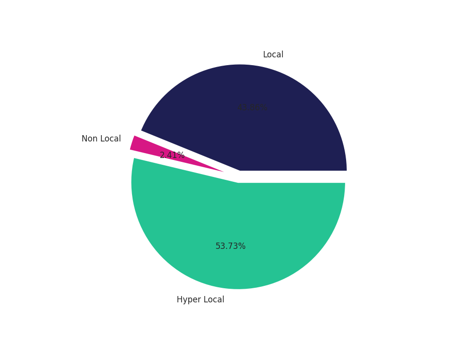 Medical Offices (Cardiology) Tradeareas visits distribution