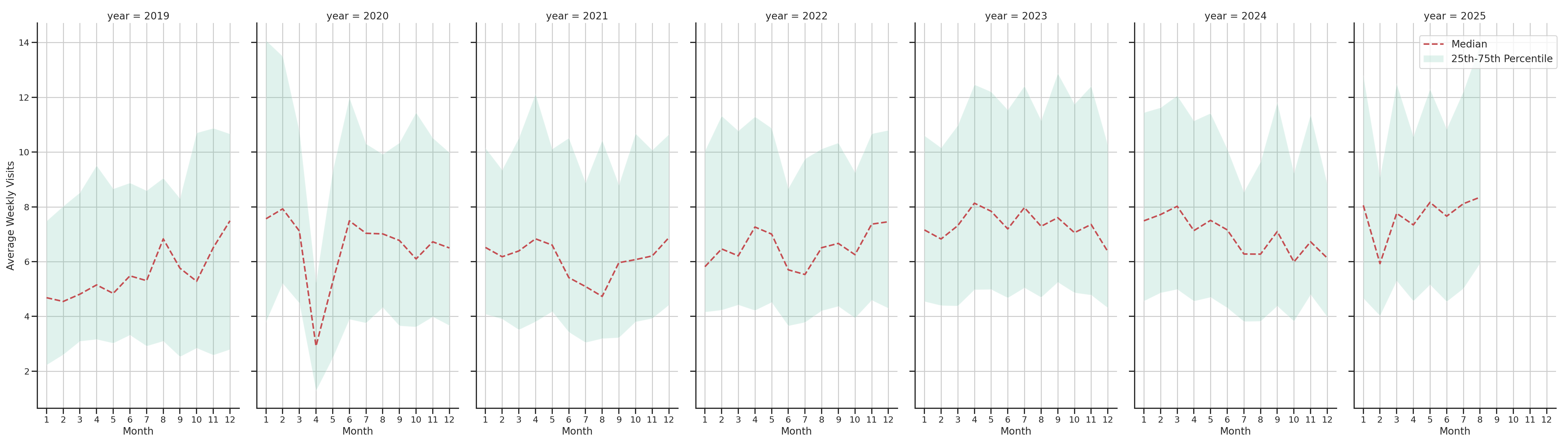 Medical Offices (Dentist Office) Weekly visits, measured vs. first party data\label{trends}