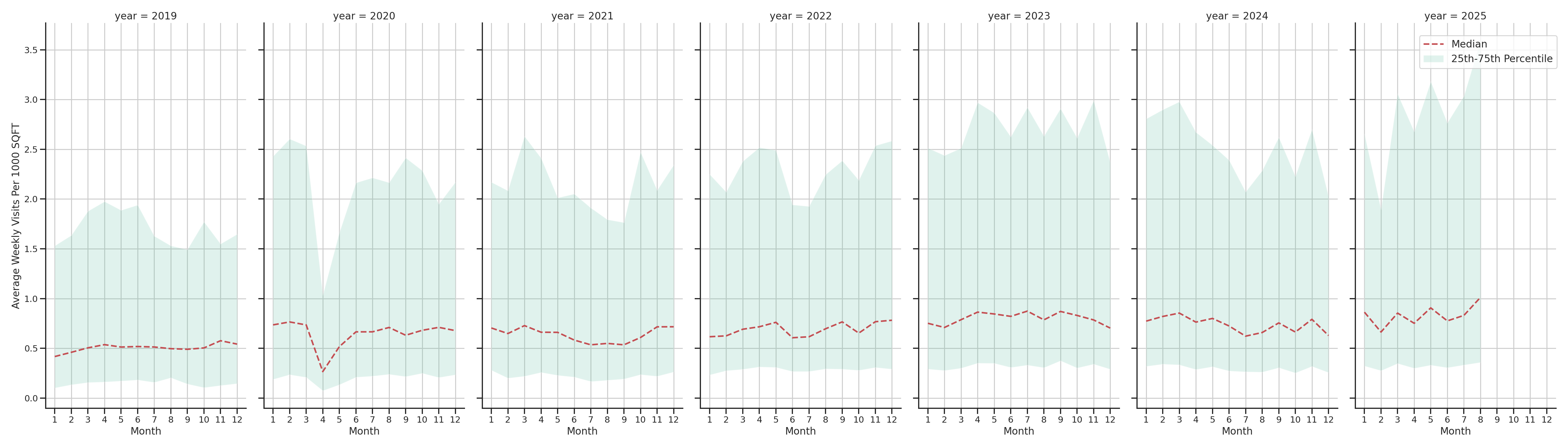 Medical Offices (Dentist Office) Standalone Weekly Visits per 1000 SQFT, measured vs. first party data