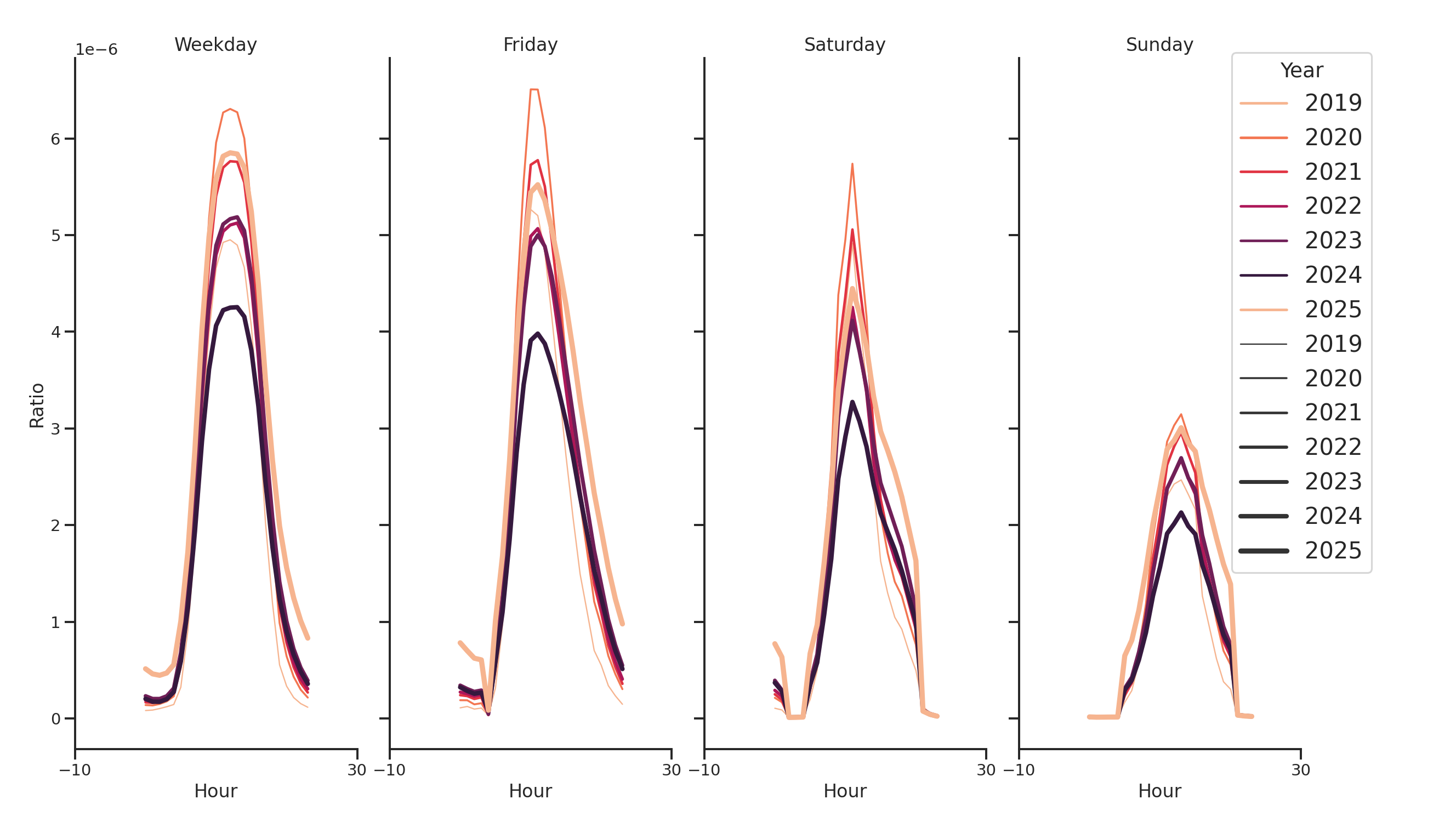 Medical Offices (Dentist Office) Day of Week and Hour of Day Profiles
