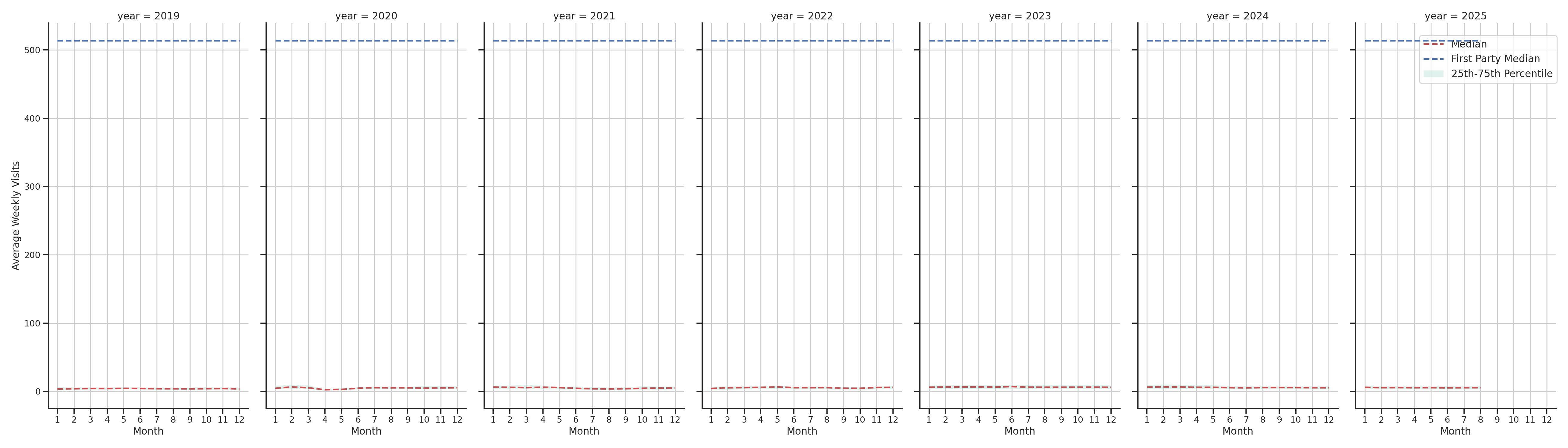 Medical Offices (Dermatology) Weekly visits, measured vs. first party data\label{trends}