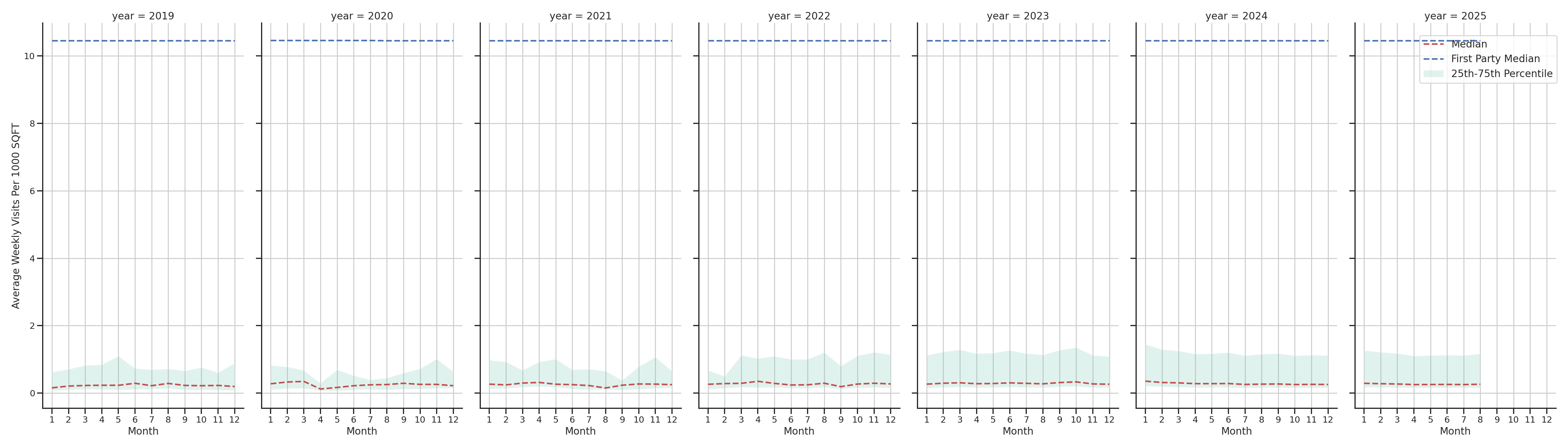 Medical Offices (Gastroenterology) Standalone Weekly Visits per 1000 SQFT, measured vs. first party data