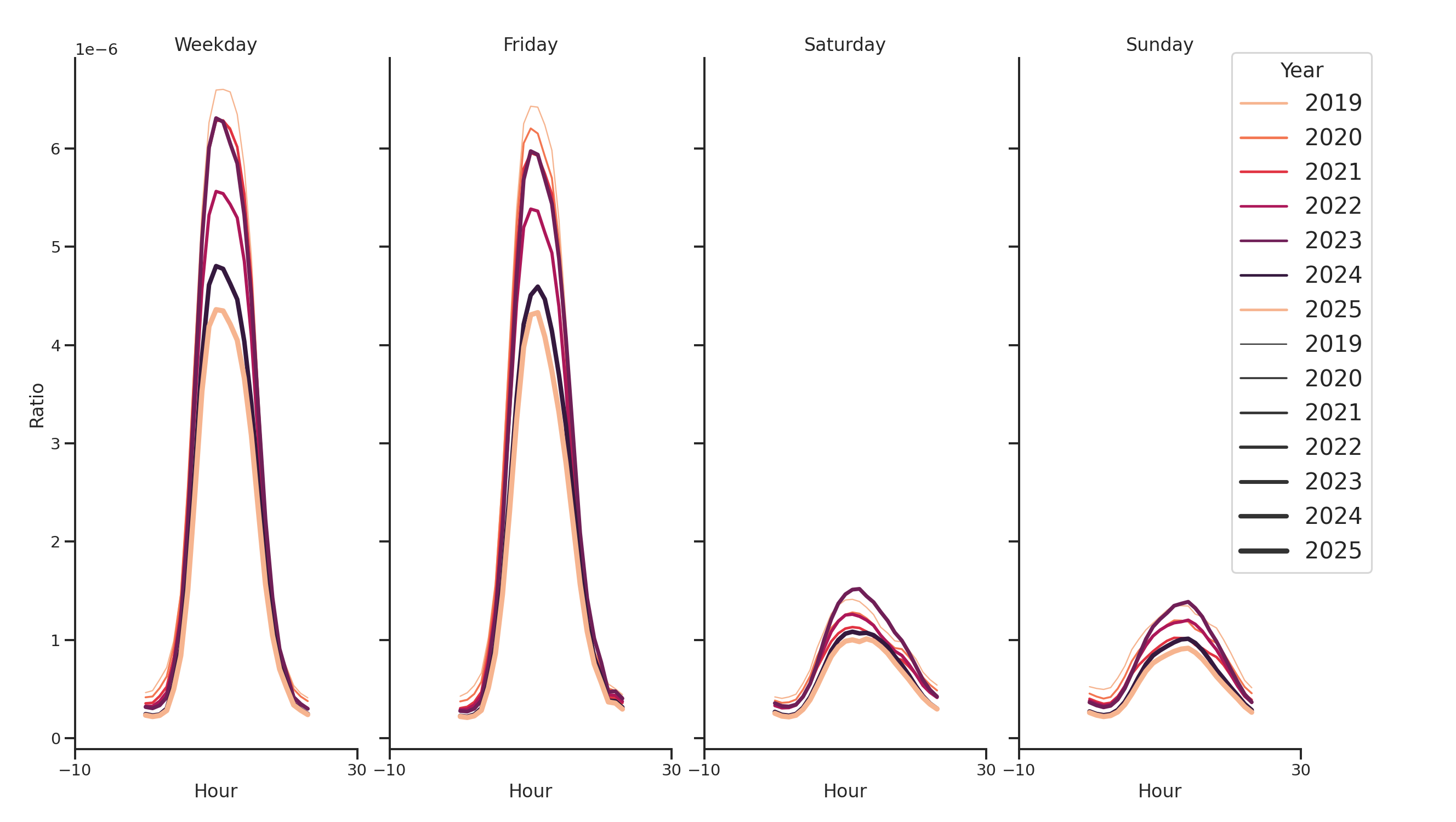 Medical Offices (Neurology) Day of Week and Hour of Day Profiles