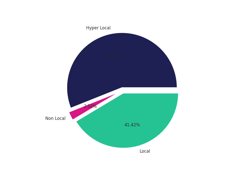 Medical Offices (Neurology) Tradeareas visits distribution