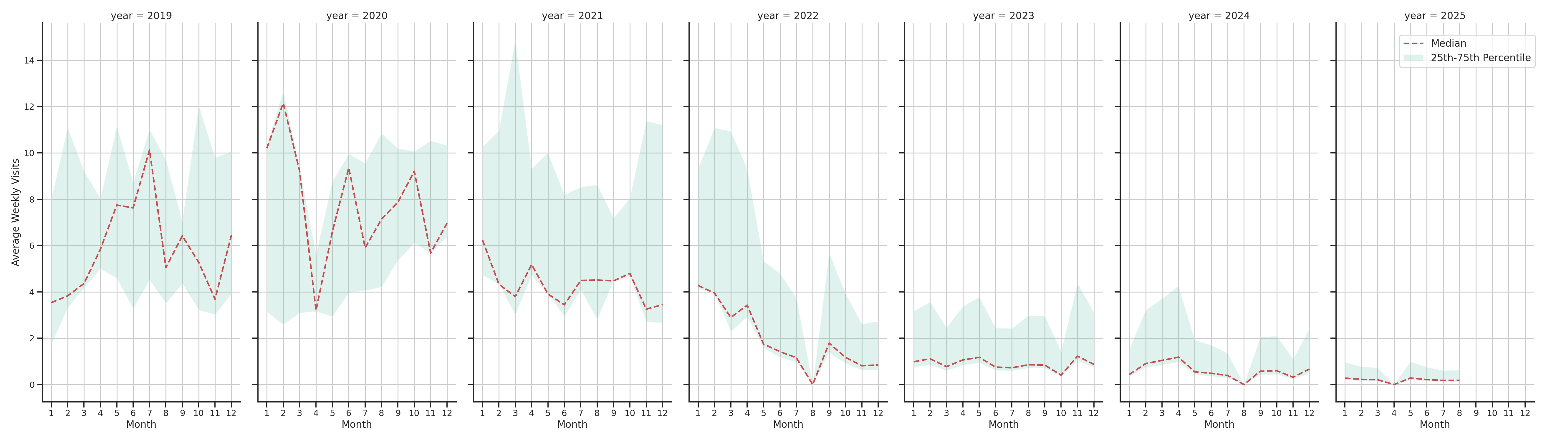 Medical Offices (Physical Therapy) Weekly visits, measured vs. first party data\label{trends}