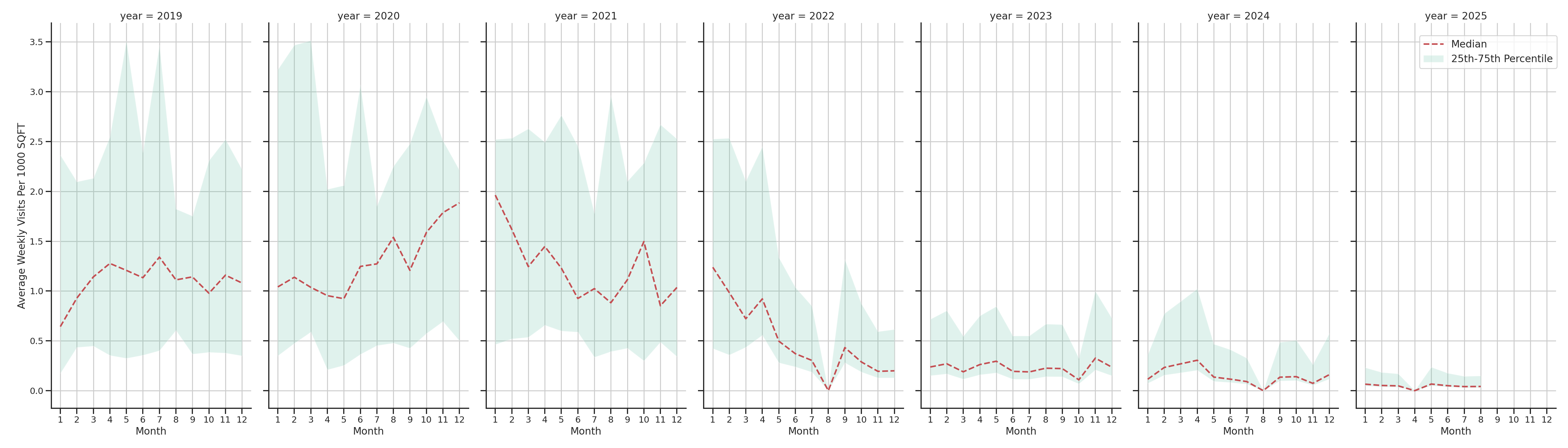 Medical Offices (Physical Therapy) Standalone Weekly Visits per 1000 SQFT, measured vs. first party data
