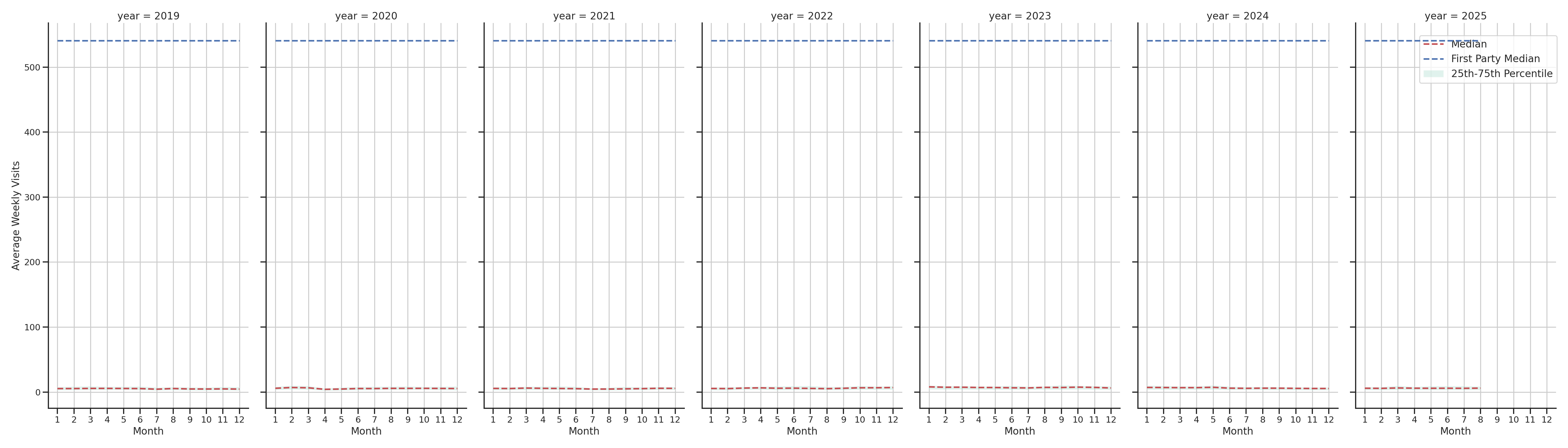 Medical Offices (Primary Care) Weekly visits, measured vs. first party data\label{trends}