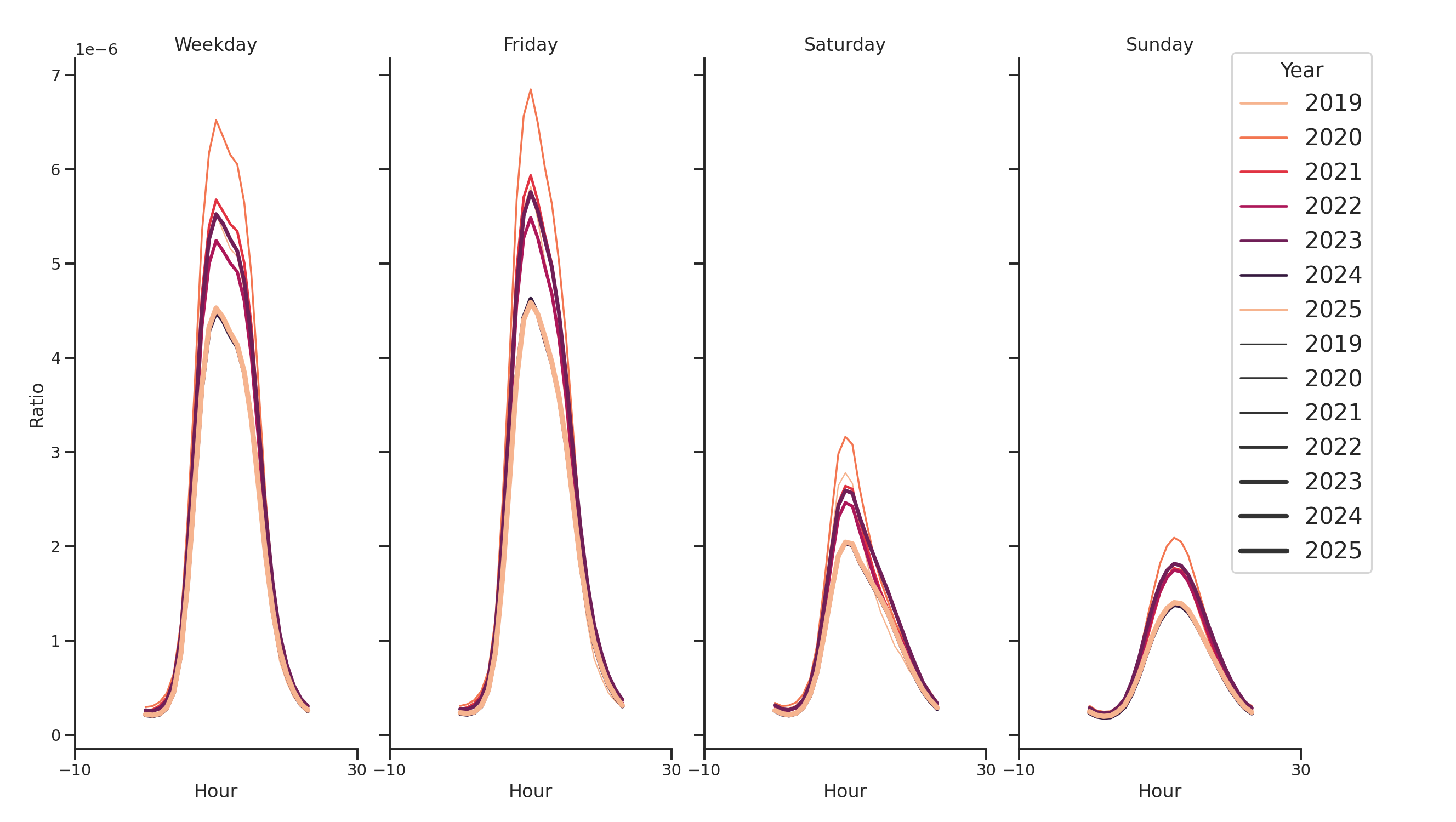 Medical Offices (Primary Care) Day of Week and Hour of Day Profiles