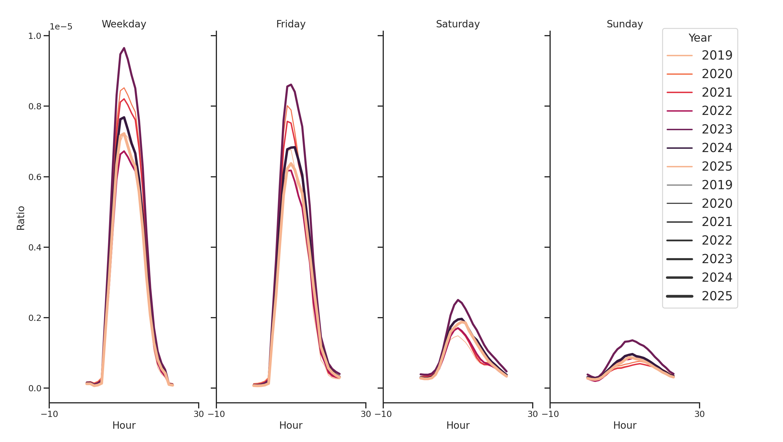 Medical Offices (Rheumatology) Day of Week and Hour of Day Profiles