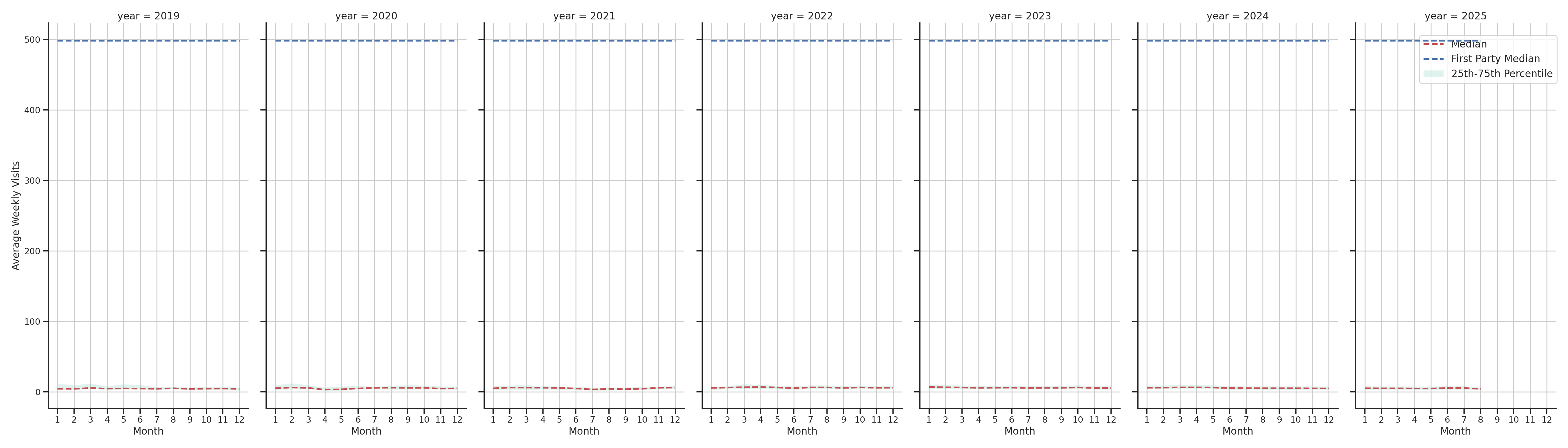 Medical Offices (Women's Health) Weekly visits, measured vs. first party data\label{trends}