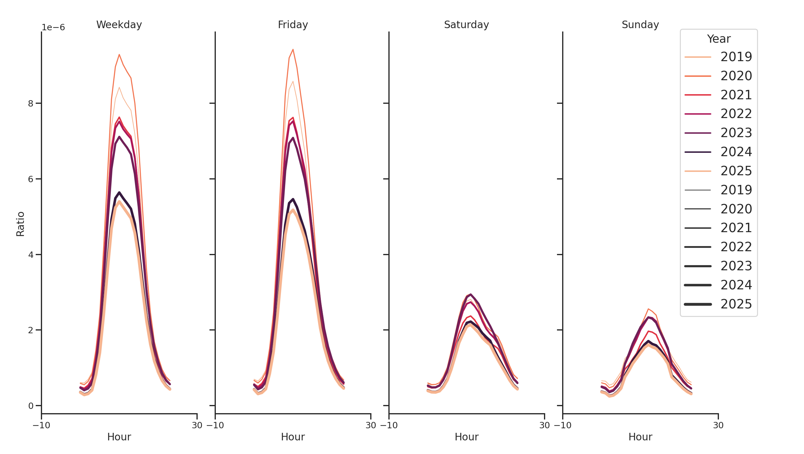 Medical Offices (Women's Health) Day of Week and Hour of Day Profiles