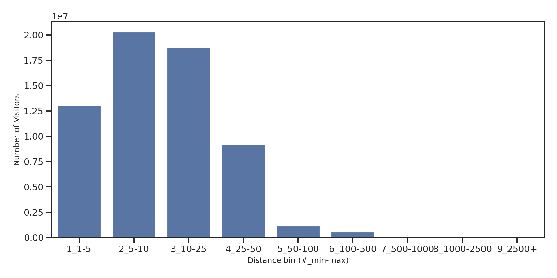 Medical Offices (Women's Health) Device home to place distance weighted device visits