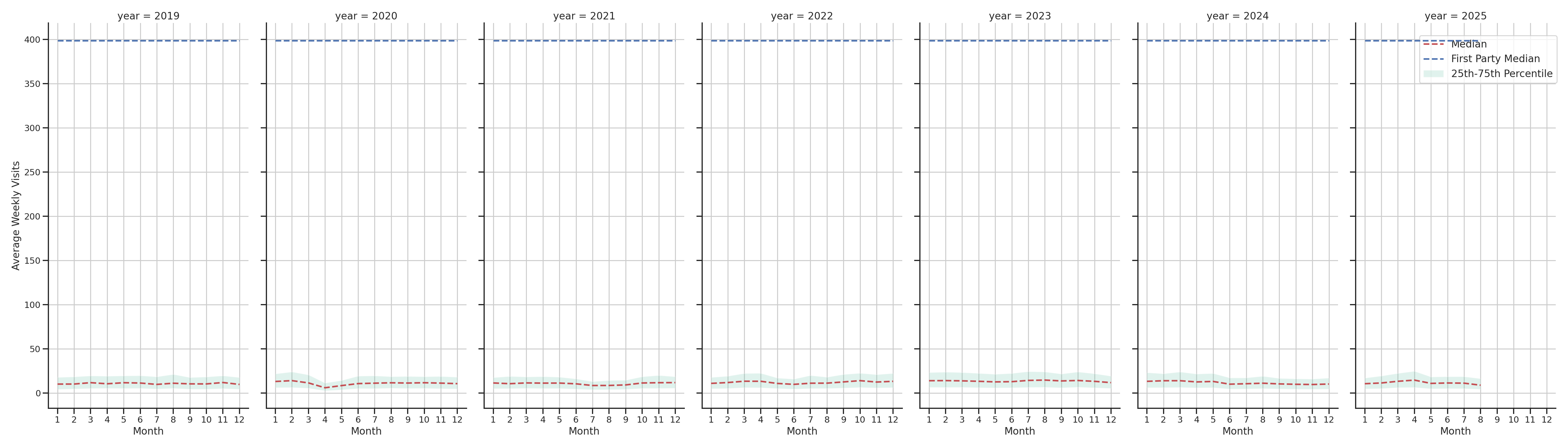 Medical Offices) Weekly visits, measured vs. first party data\label{trends}