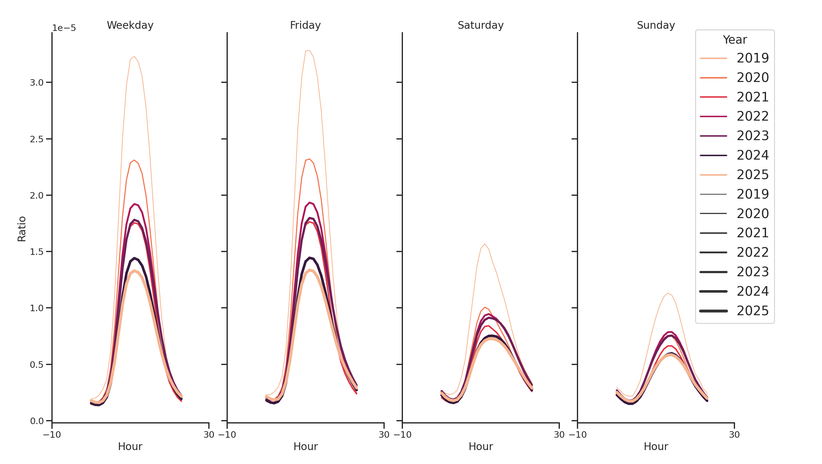 Office Buildings Day of Week and Hour of Day Profiles