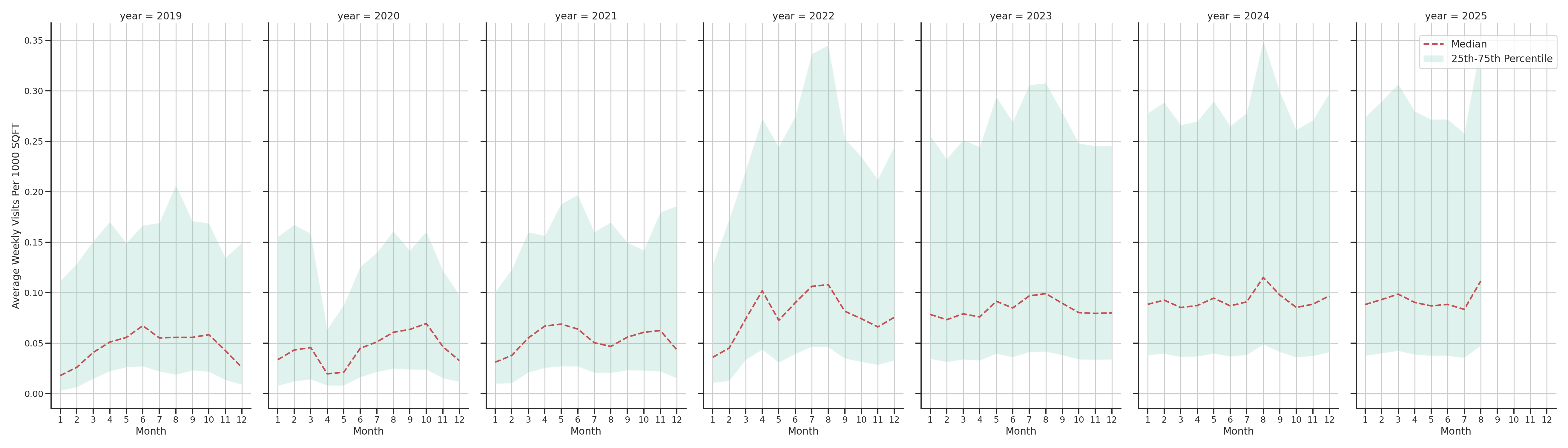 Outdoor Recs Standalone Weekly Visits per 1000 SQFT, measured vs. first party data