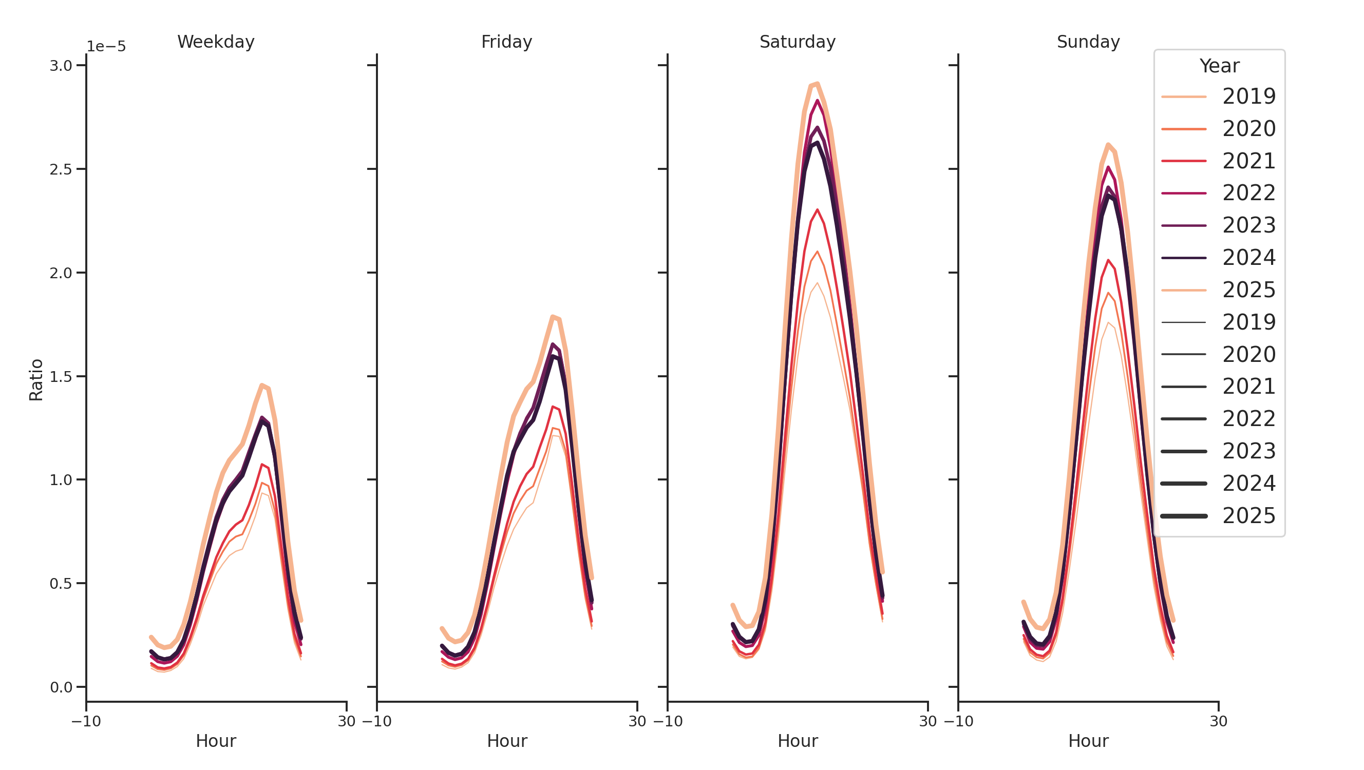 Outdoor Recs Day of Week and Hour of Day Profiles